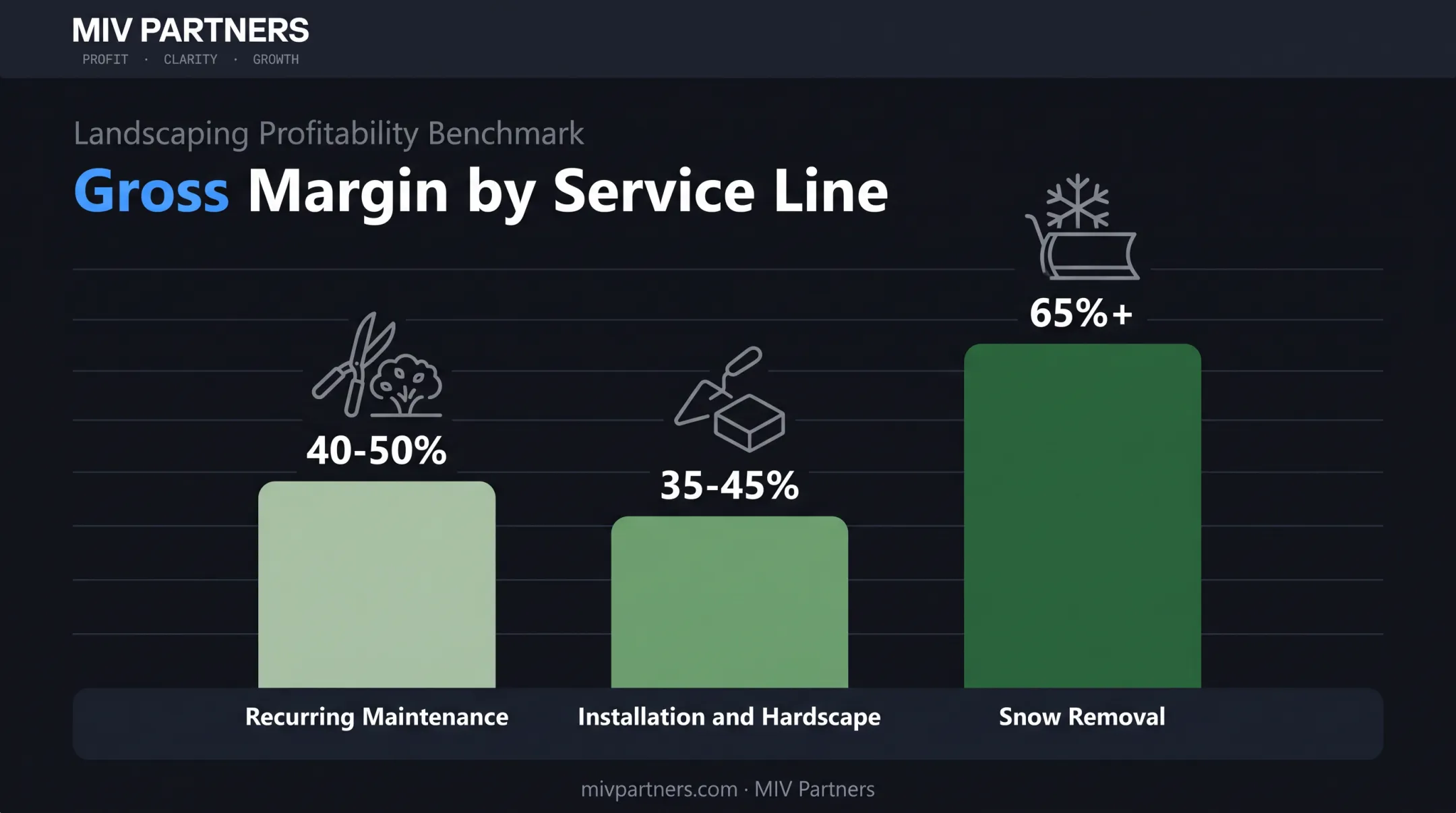 Landscaping gross margin ranges by service type comparison chart