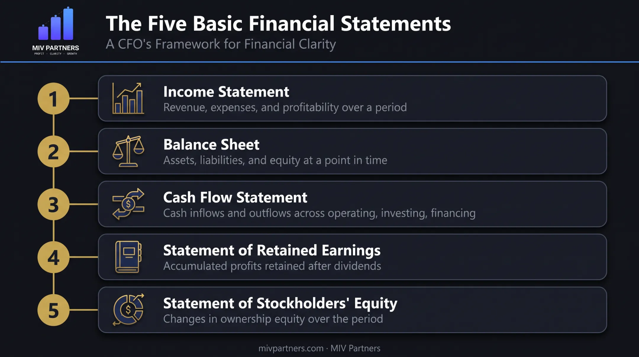 Five basic financial statements structure for monthly reporting packages
