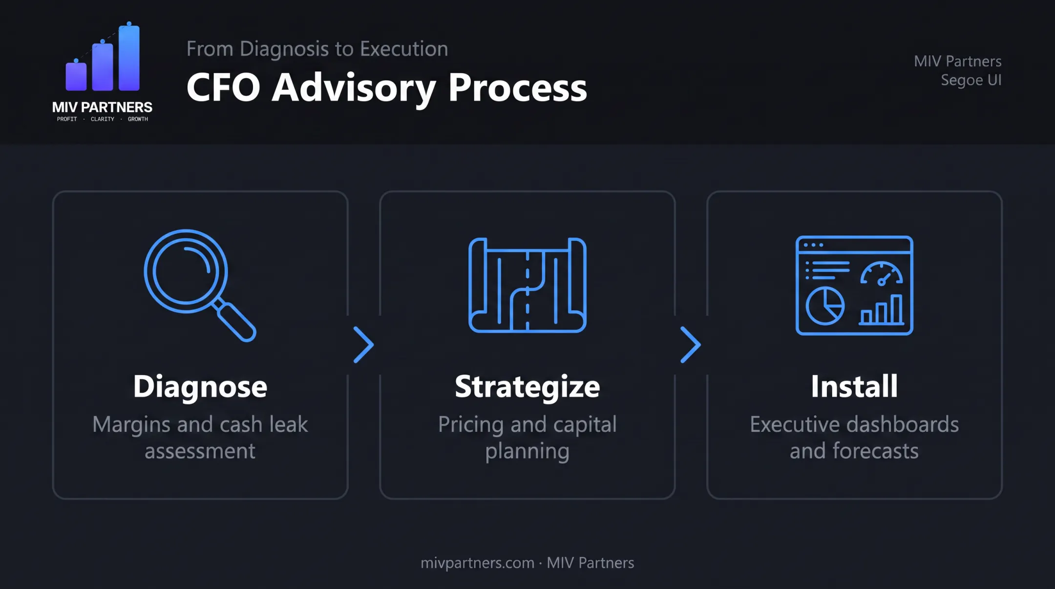 Diagnose Strategize Install three-phase CFO advisory process model