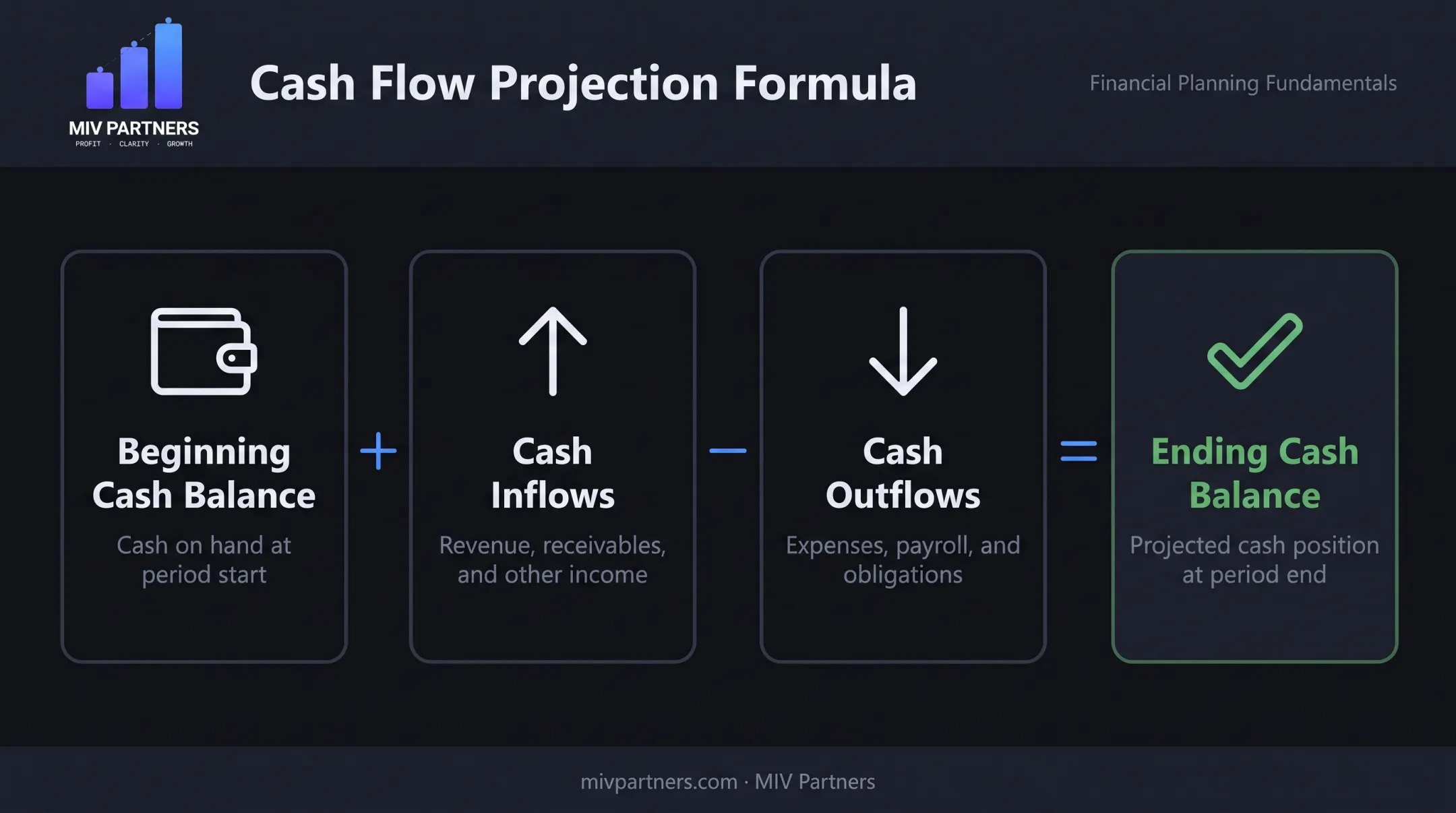 Cash flow projection formula showing beginning balance plus inflows minus outflows