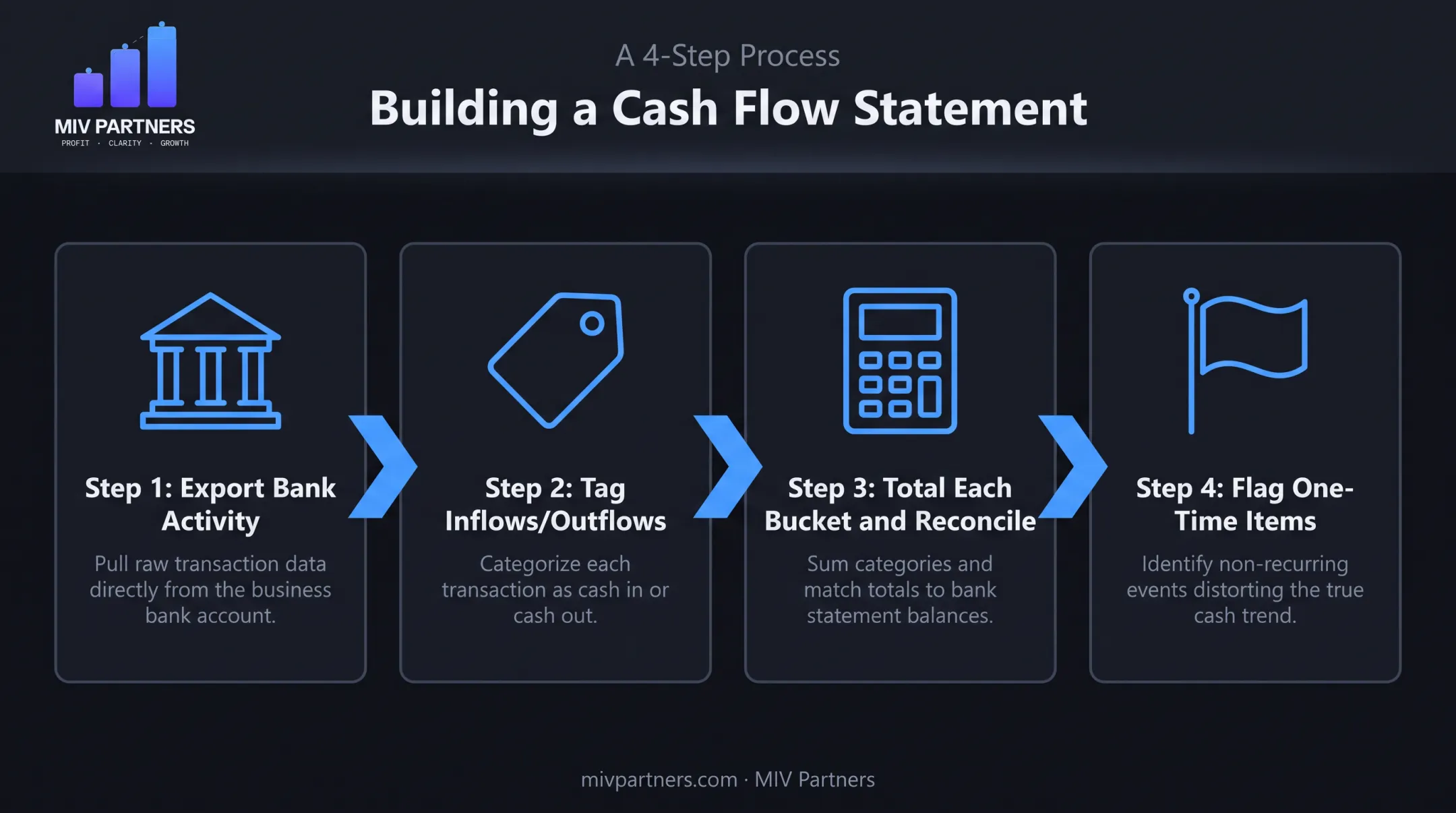 4-step process to build a cash flow statement each period