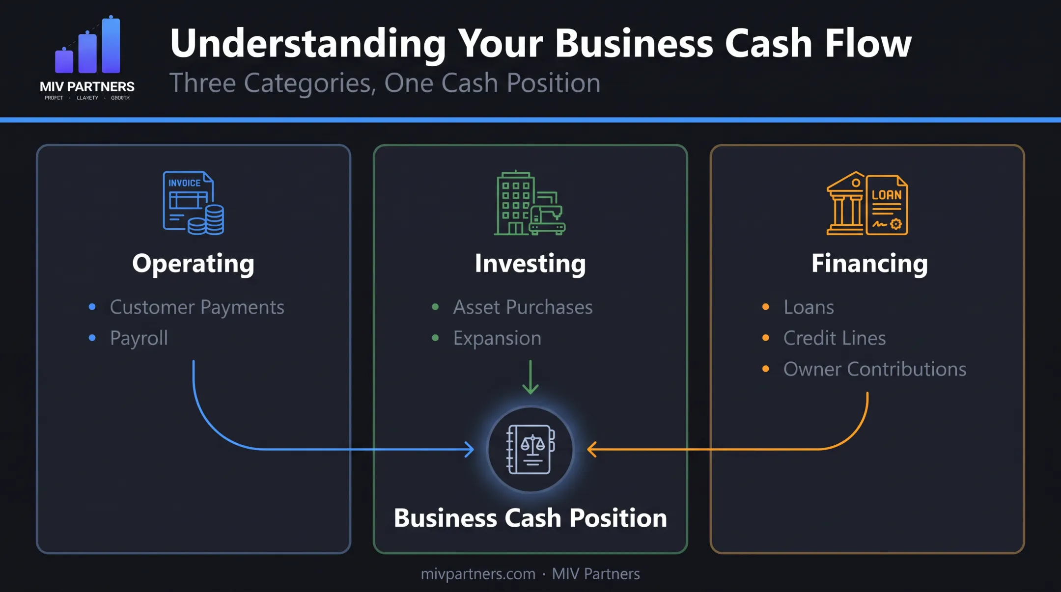 Three types of business cash flow operating investing financing diagram