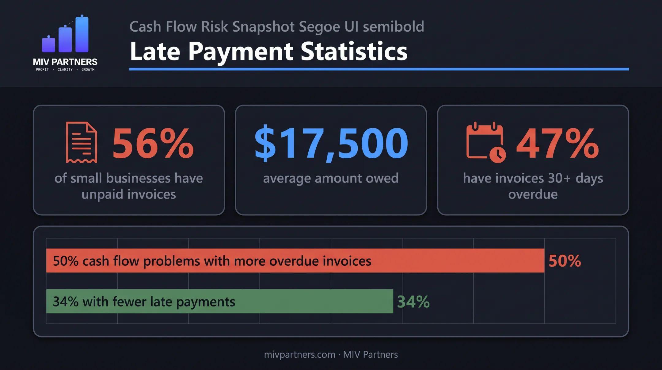 Small business late payment statistics and overdue invoice impact chart