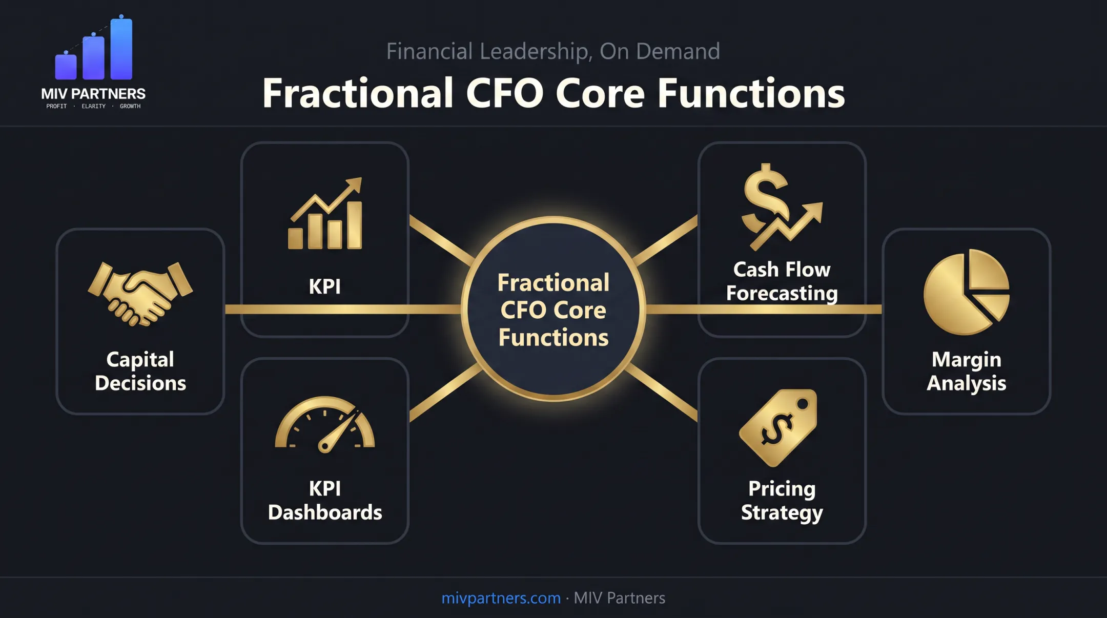Core responsibilities of a fractional CFO across financial functions