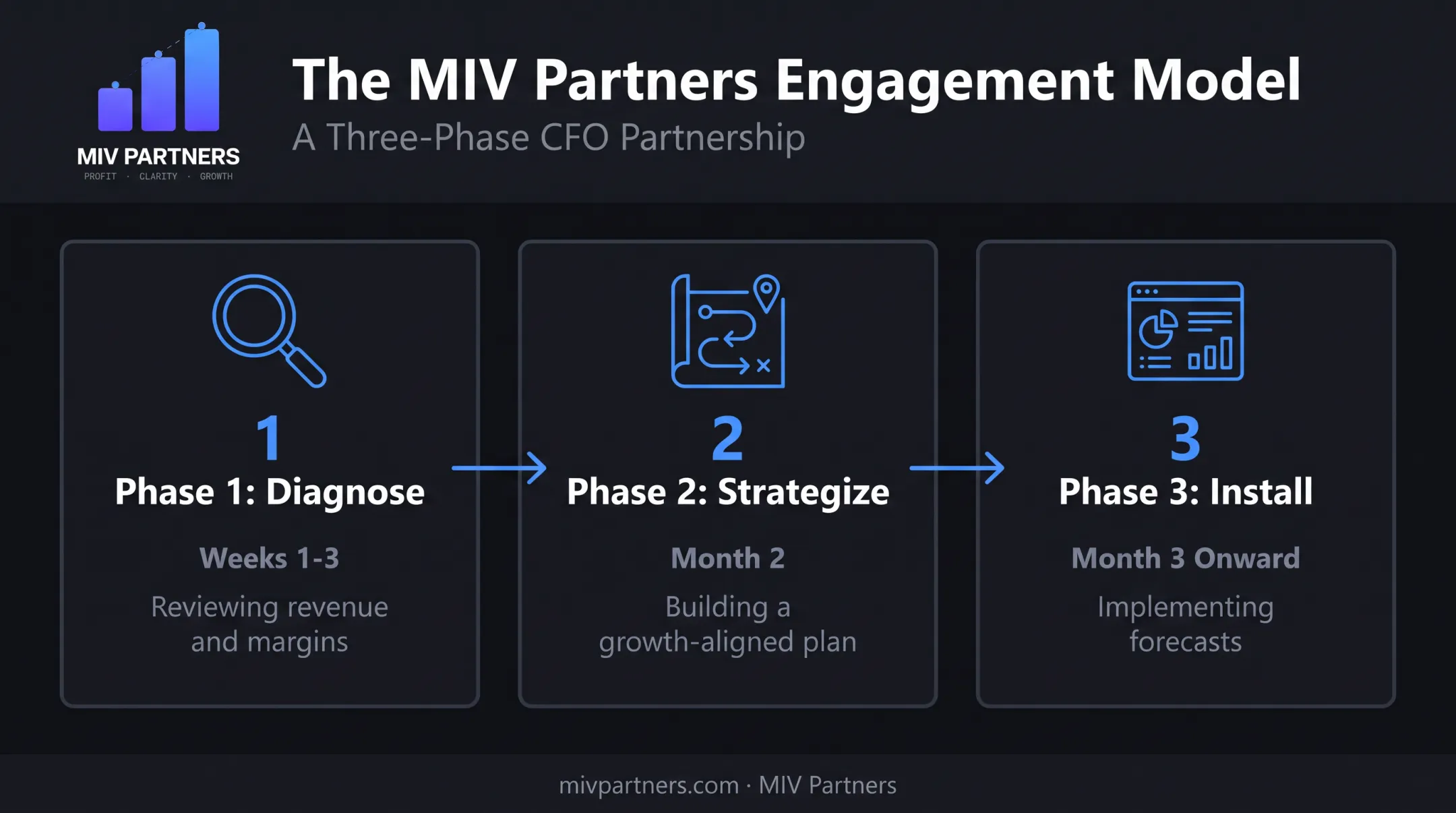 MIV Partners three-phase Diagnose Strategize Install engagement model