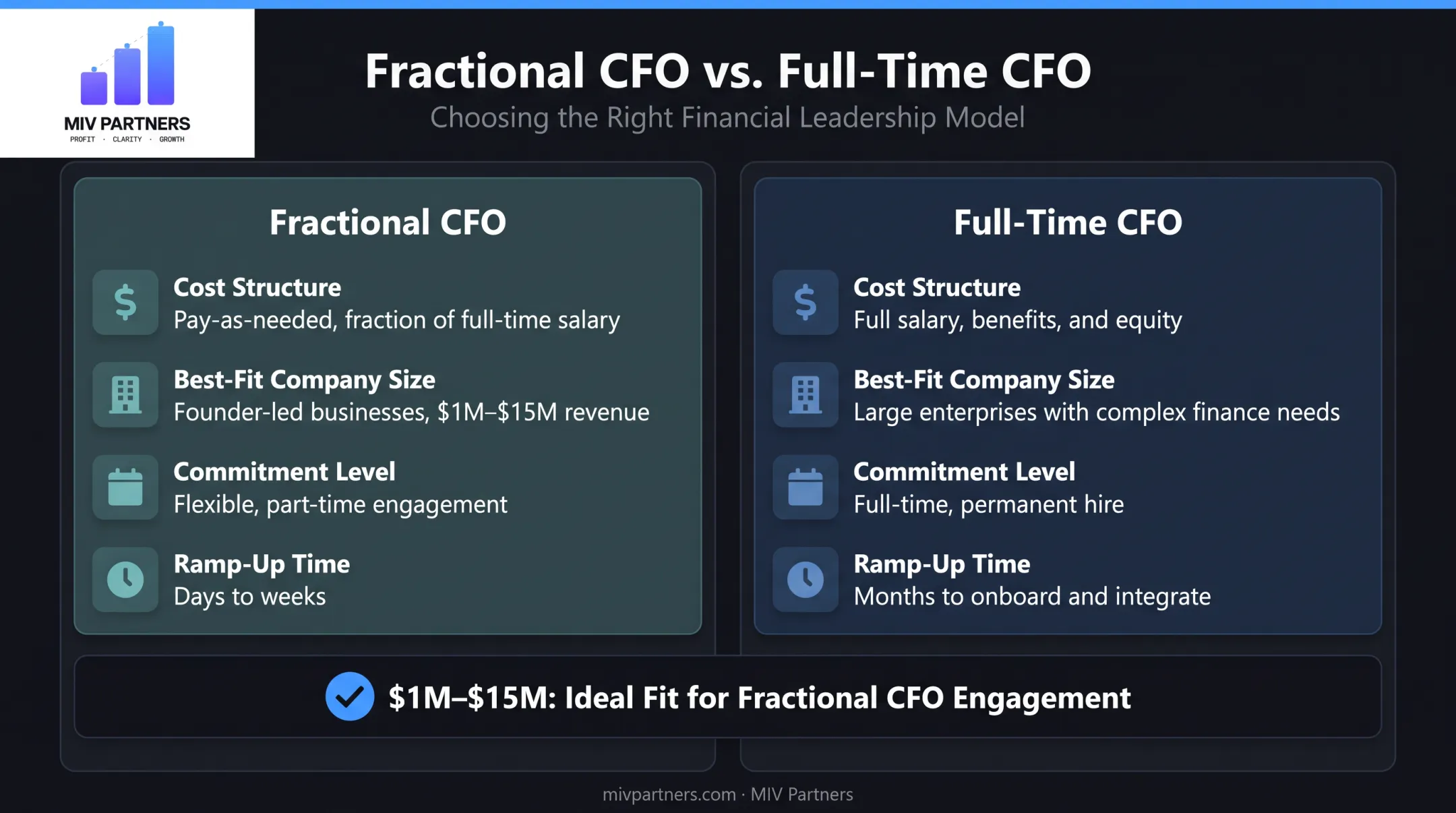 Fractional CFO versus full-time CFO cost and fit comparison