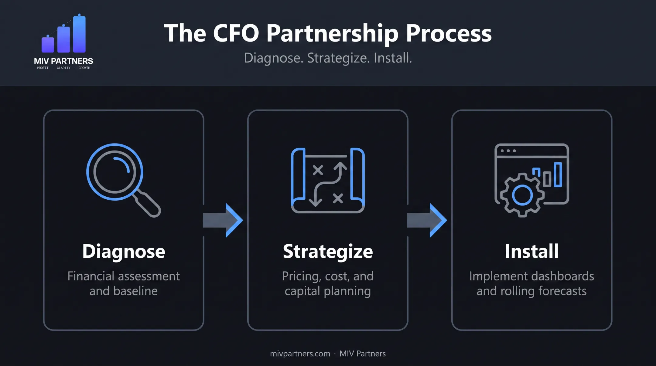 Diagnose Strategize Install three-phase margin consulting engagement process