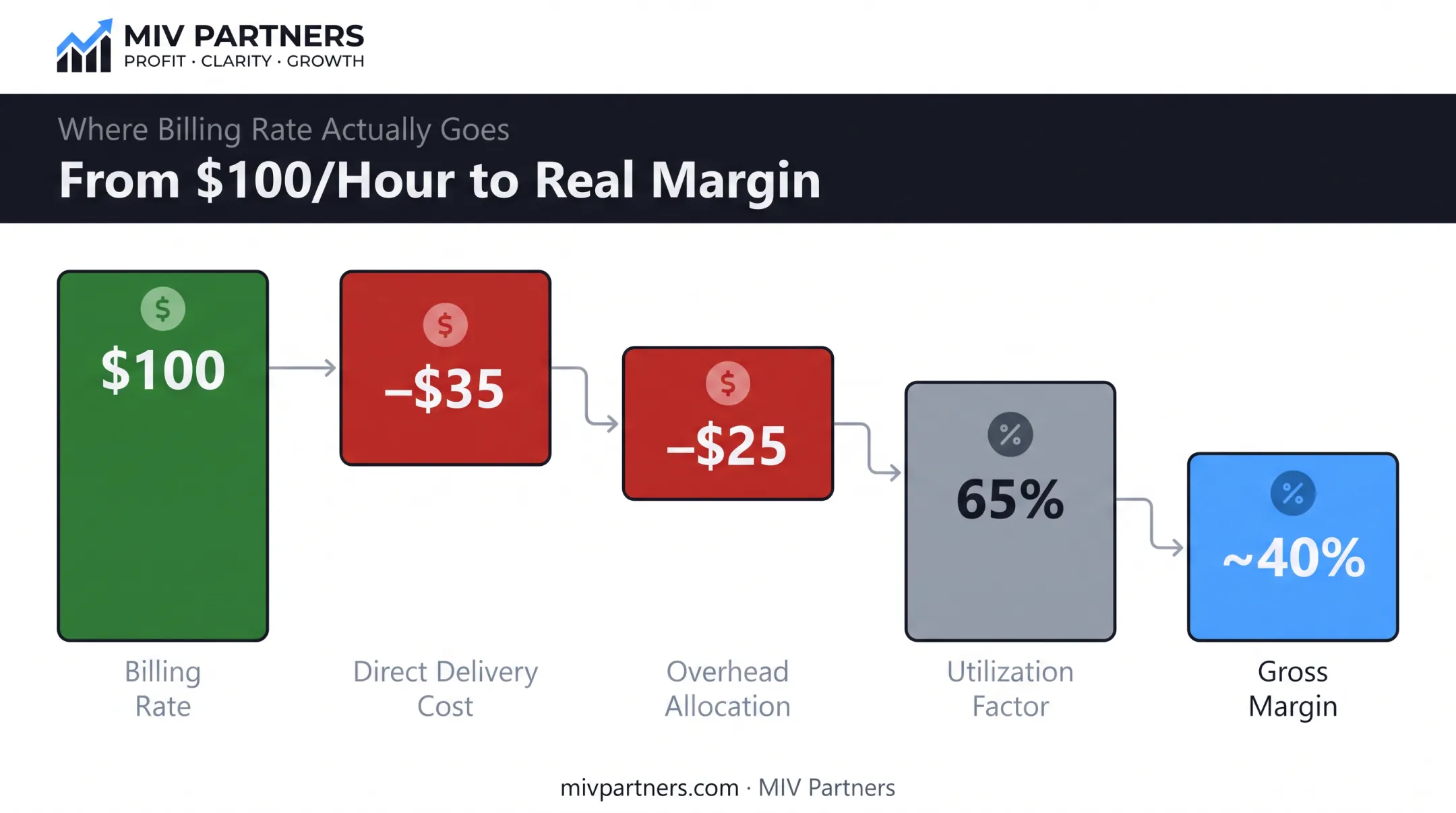 Consulting rate profitability breakdown showing utilization overhead and margin impact