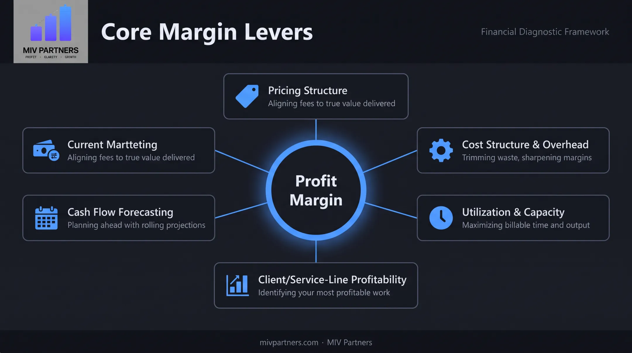 Five core levers that improve consulting firm profit margins