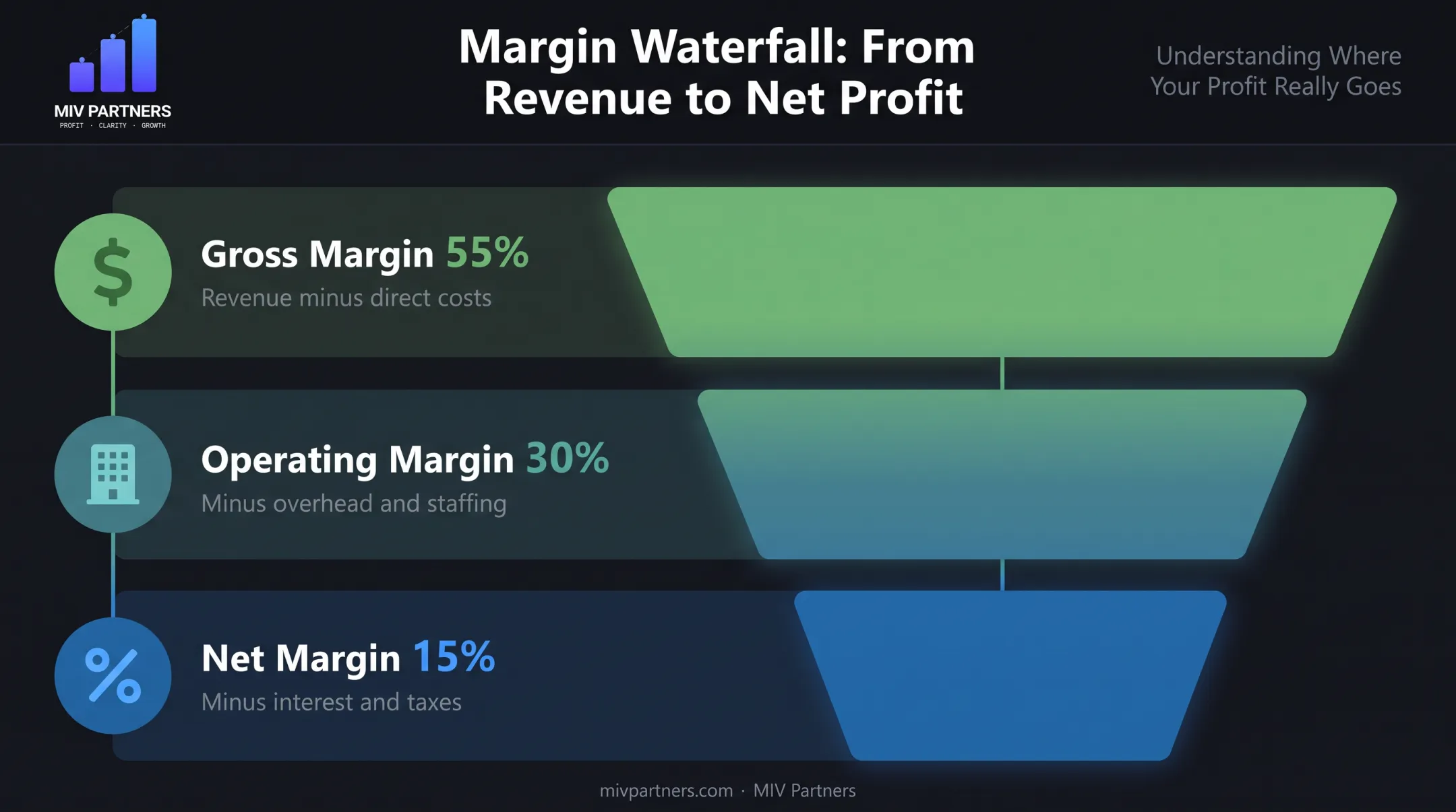 Gross operating and net profit margin waterfall comparison chart