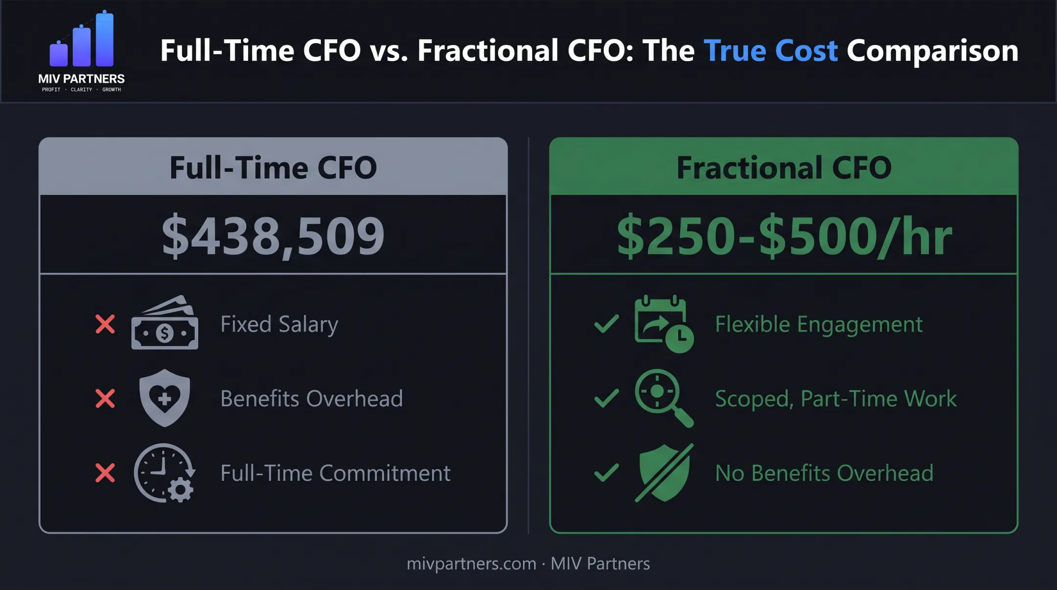 Full-time CFO versus fractional CFO cost and commitment comparison