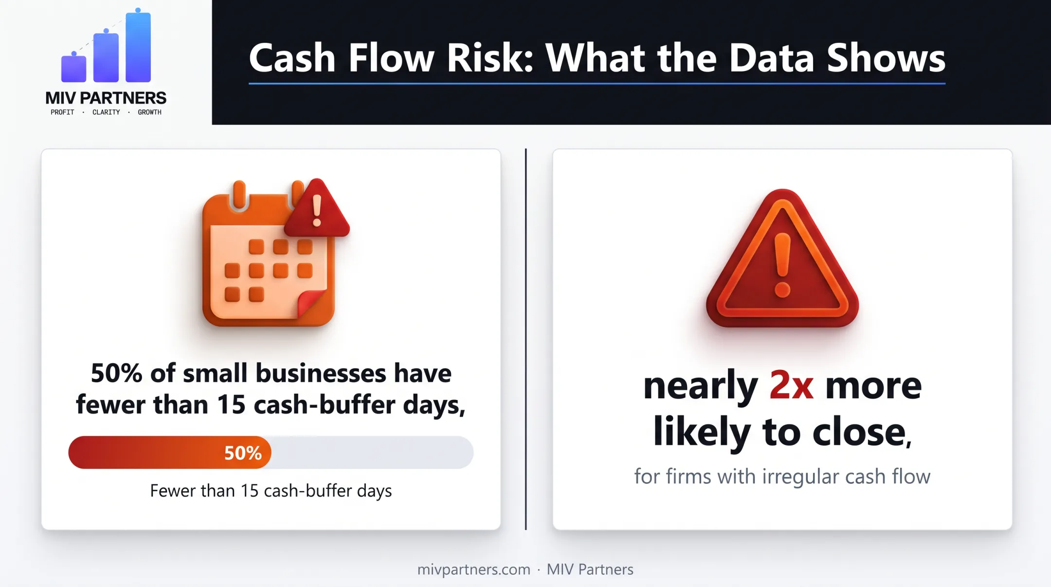 Small business cash buffer days and closure risk statistics chart