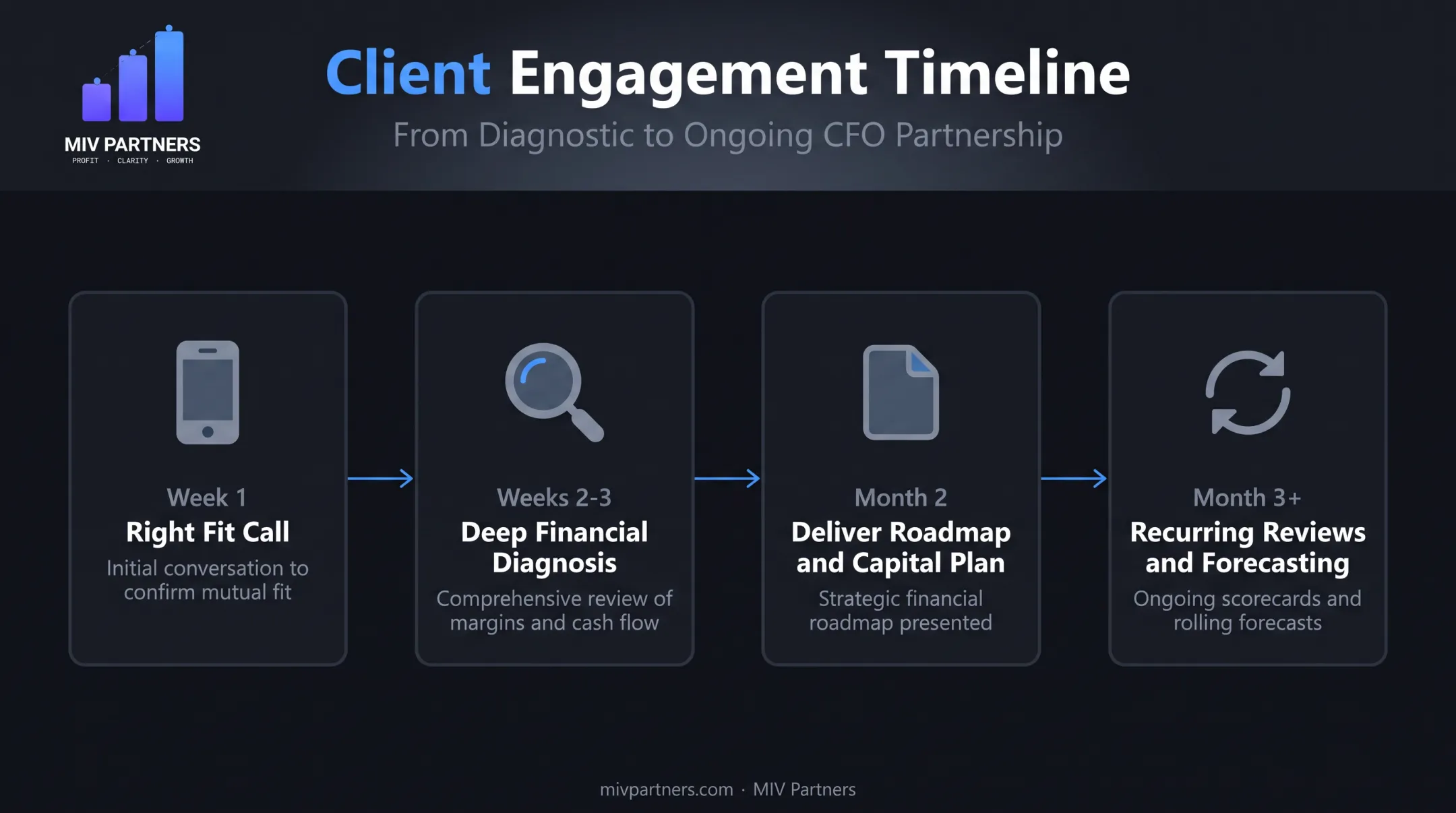 Fractional CFO onboarding timeline from diagnosis to recurring reviews