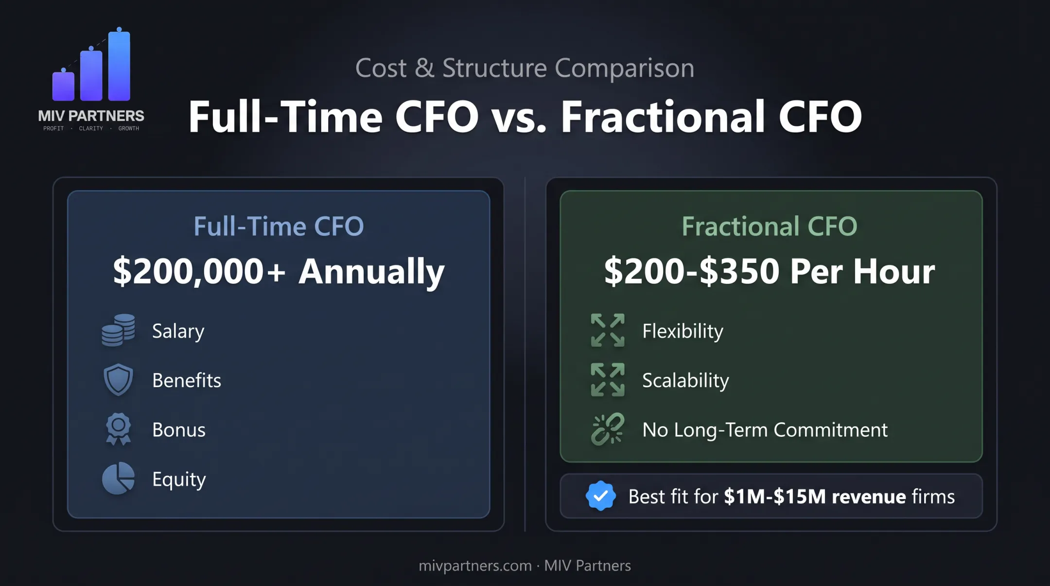 Full-time CFO versus fractional CFO cost comparison for law firms