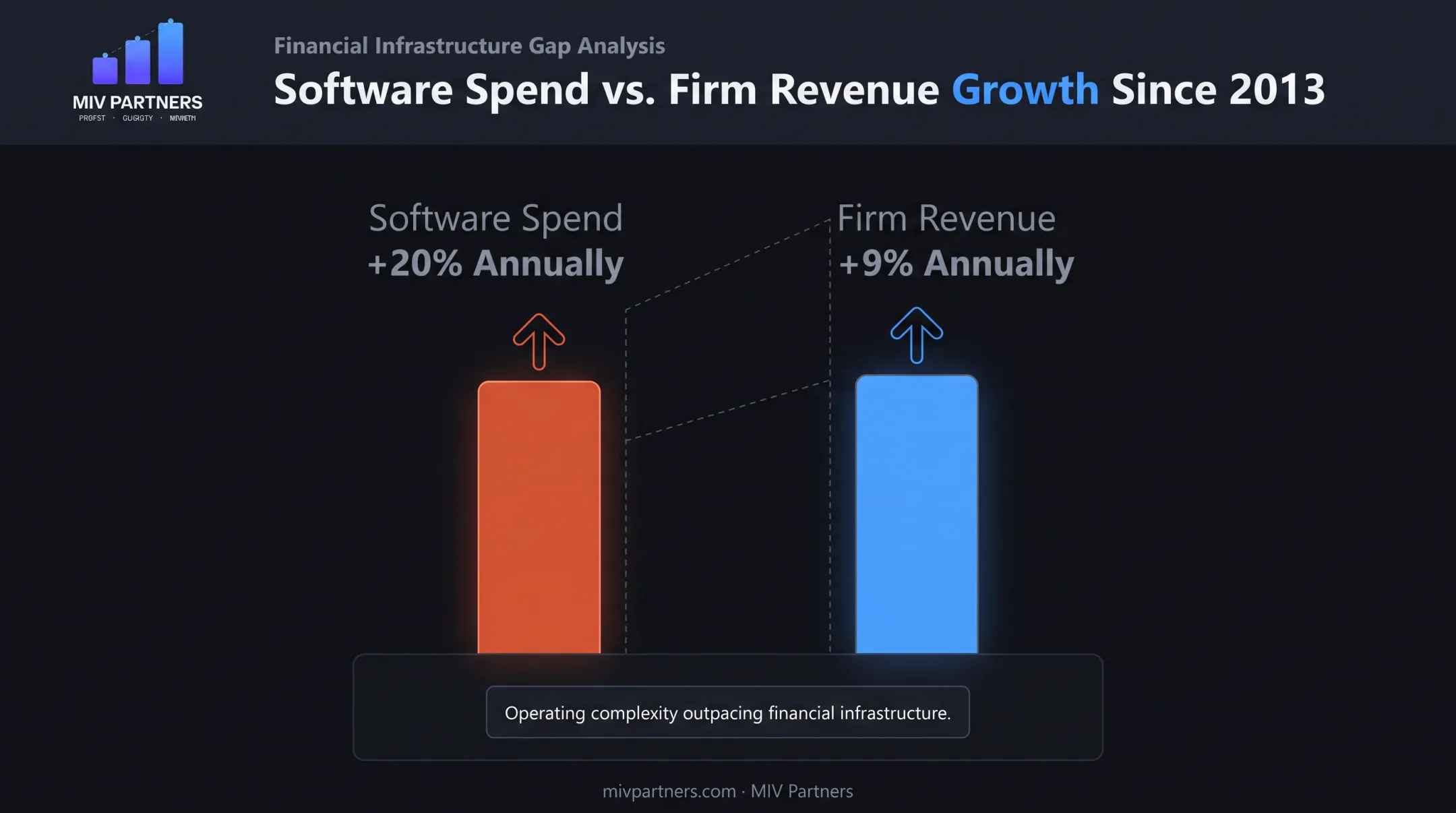 Law firm software spending growth versus revenue growth comparison chart