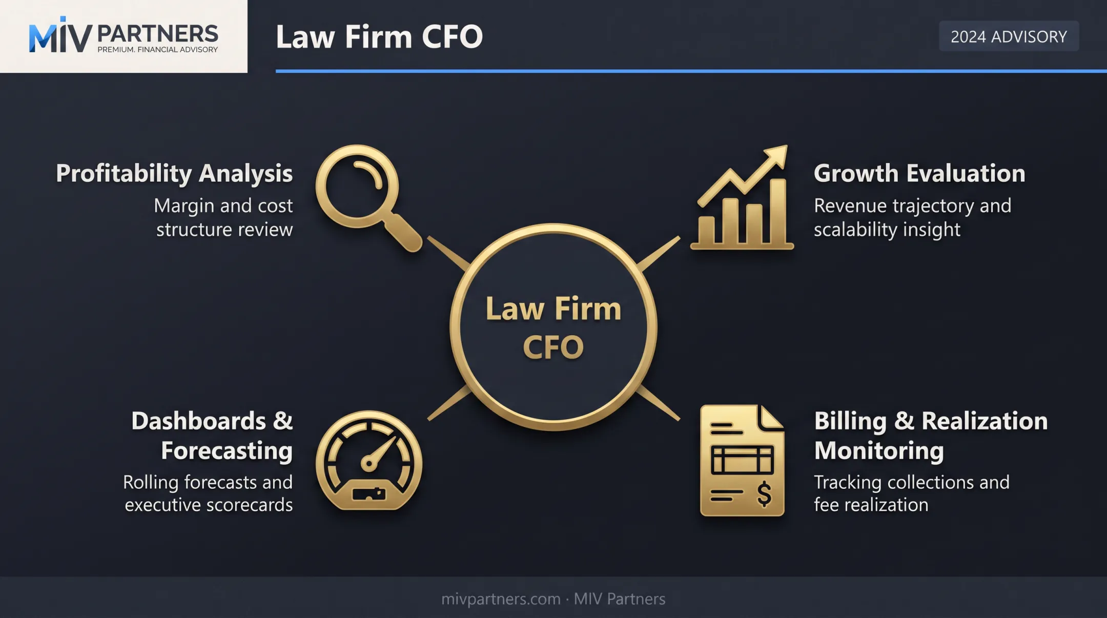 Core responsibilities of a law firm CFO strategic role diagram