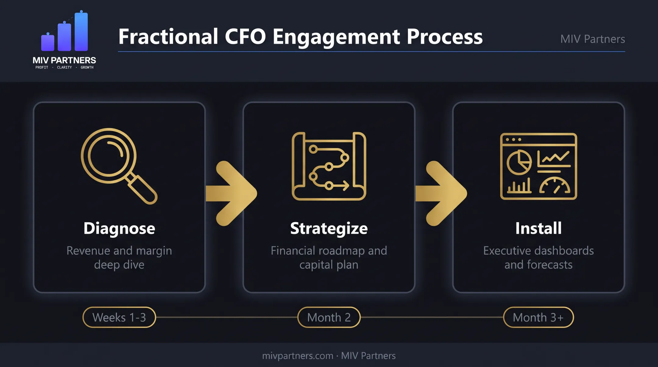 Three-phase fractional CFO engagement process from diagnosis to installation