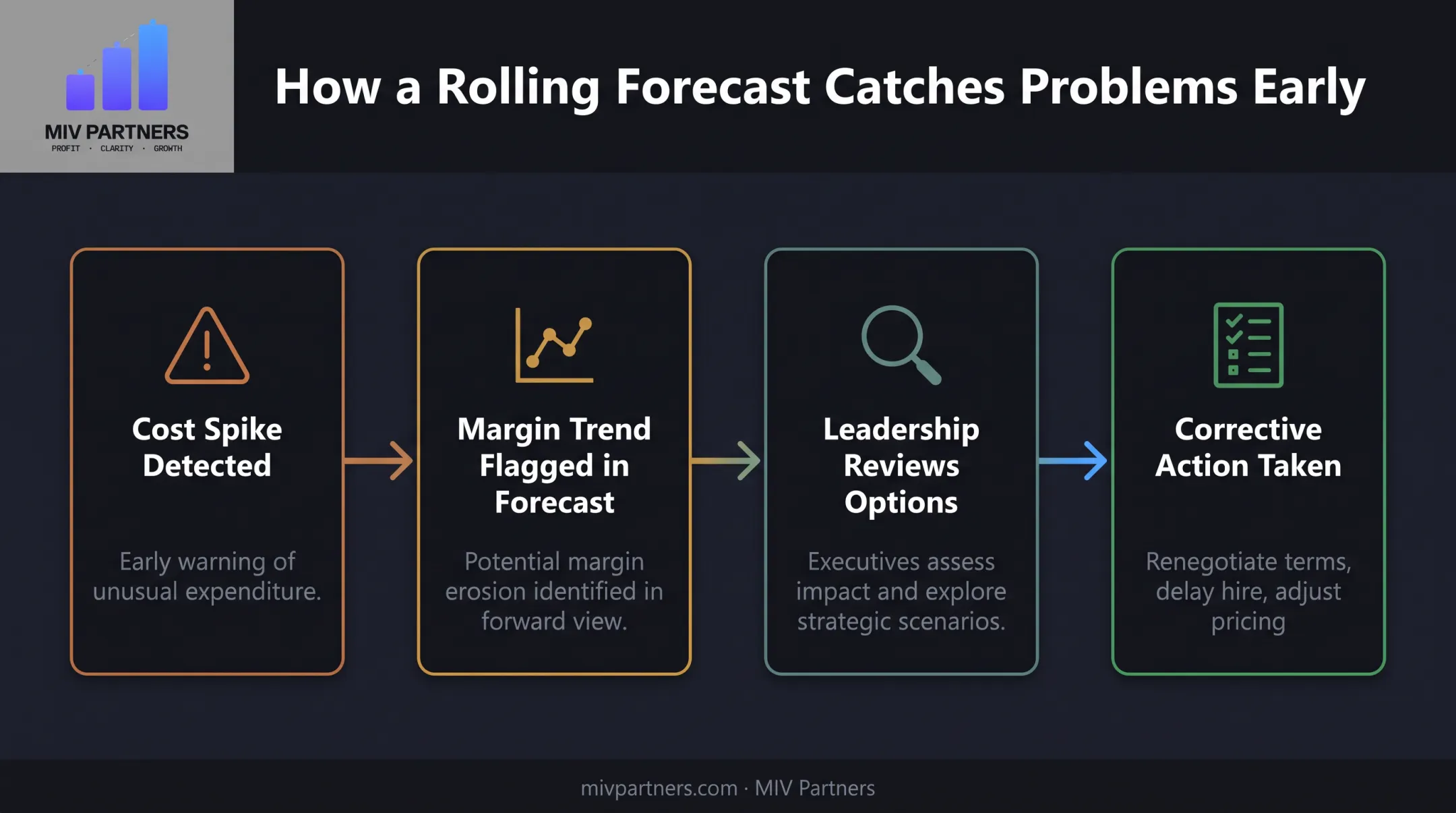 Rolling forecast early warning process from margin erosion to corrective action