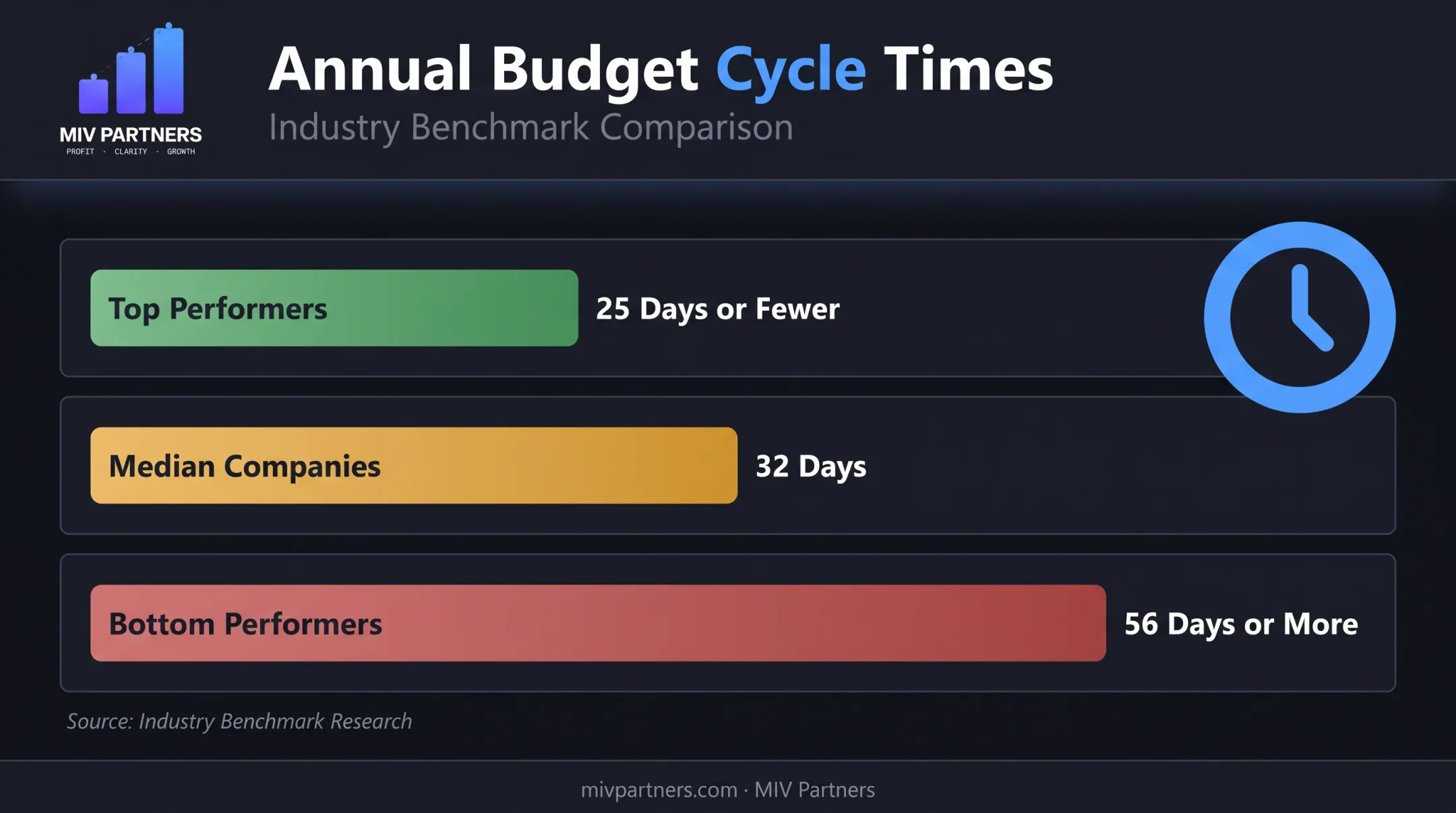 Annual budget cycle time benchmarks from top to bottom performers