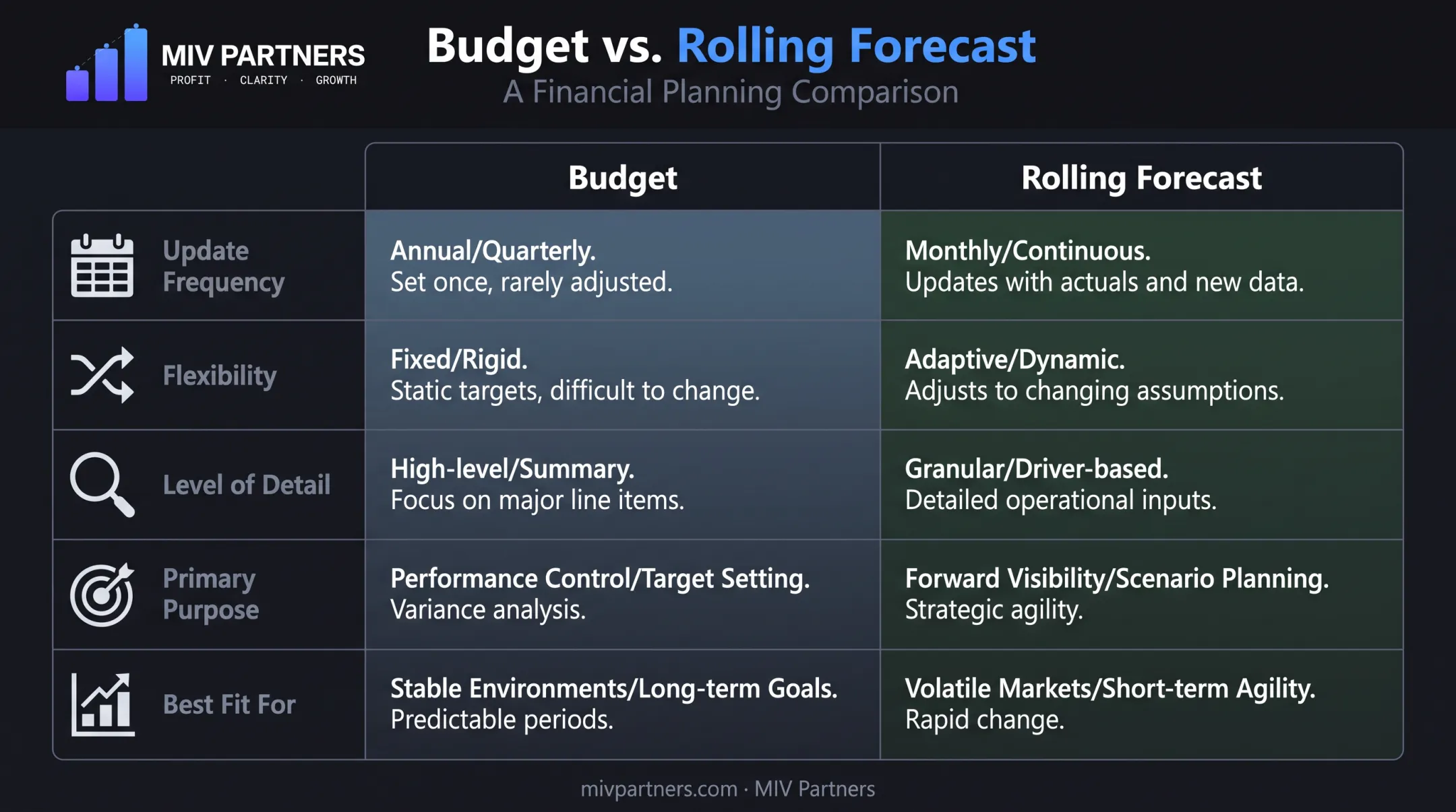 Budget versus rolling forecast comparison chart across five key factors
