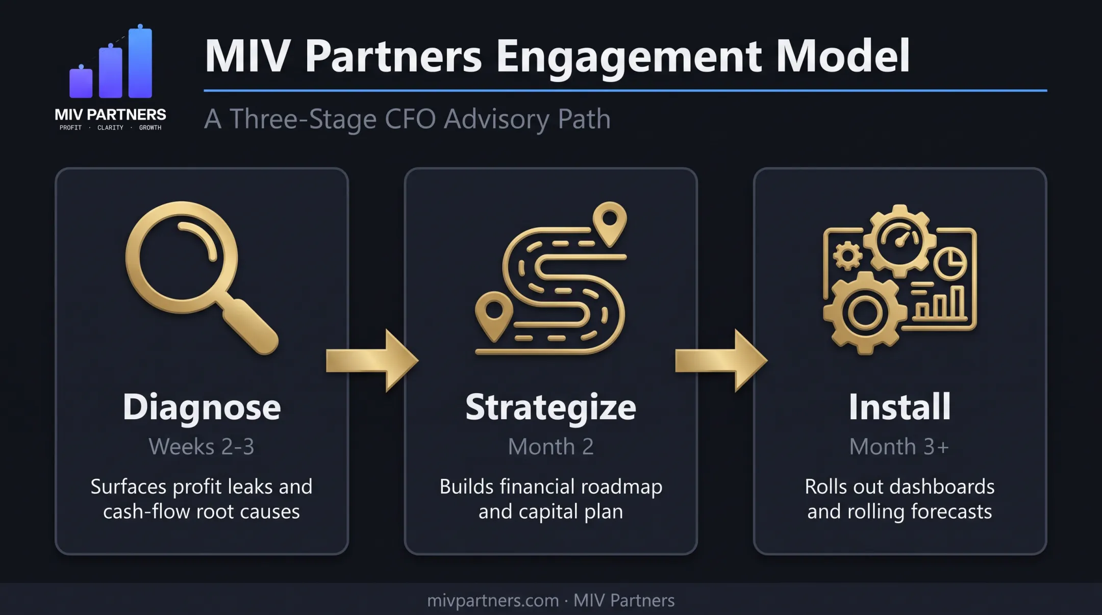 Diagnose Strategize Install fractional CFO engagement process timeline