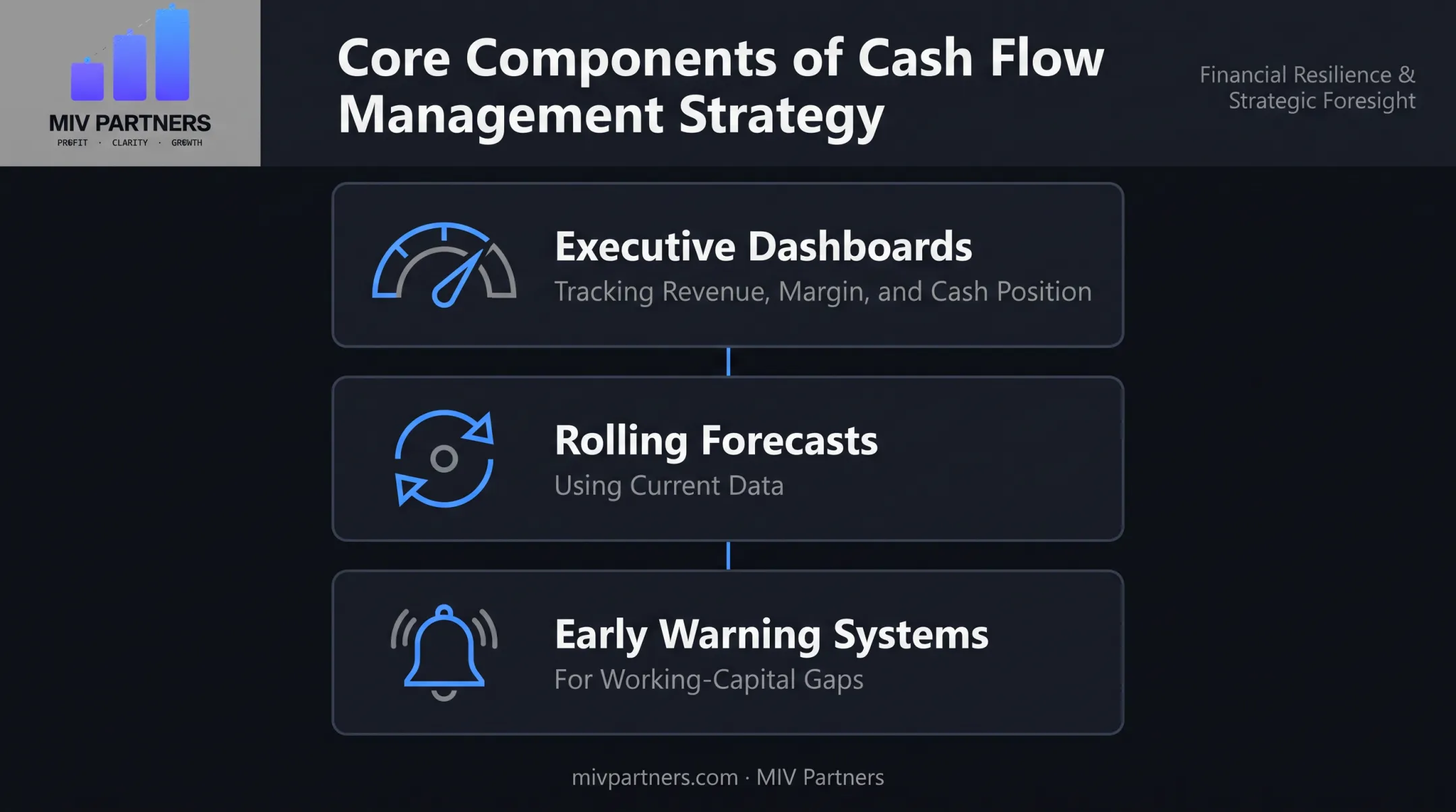 cash flow management strategy dashboard components and forecasting elements