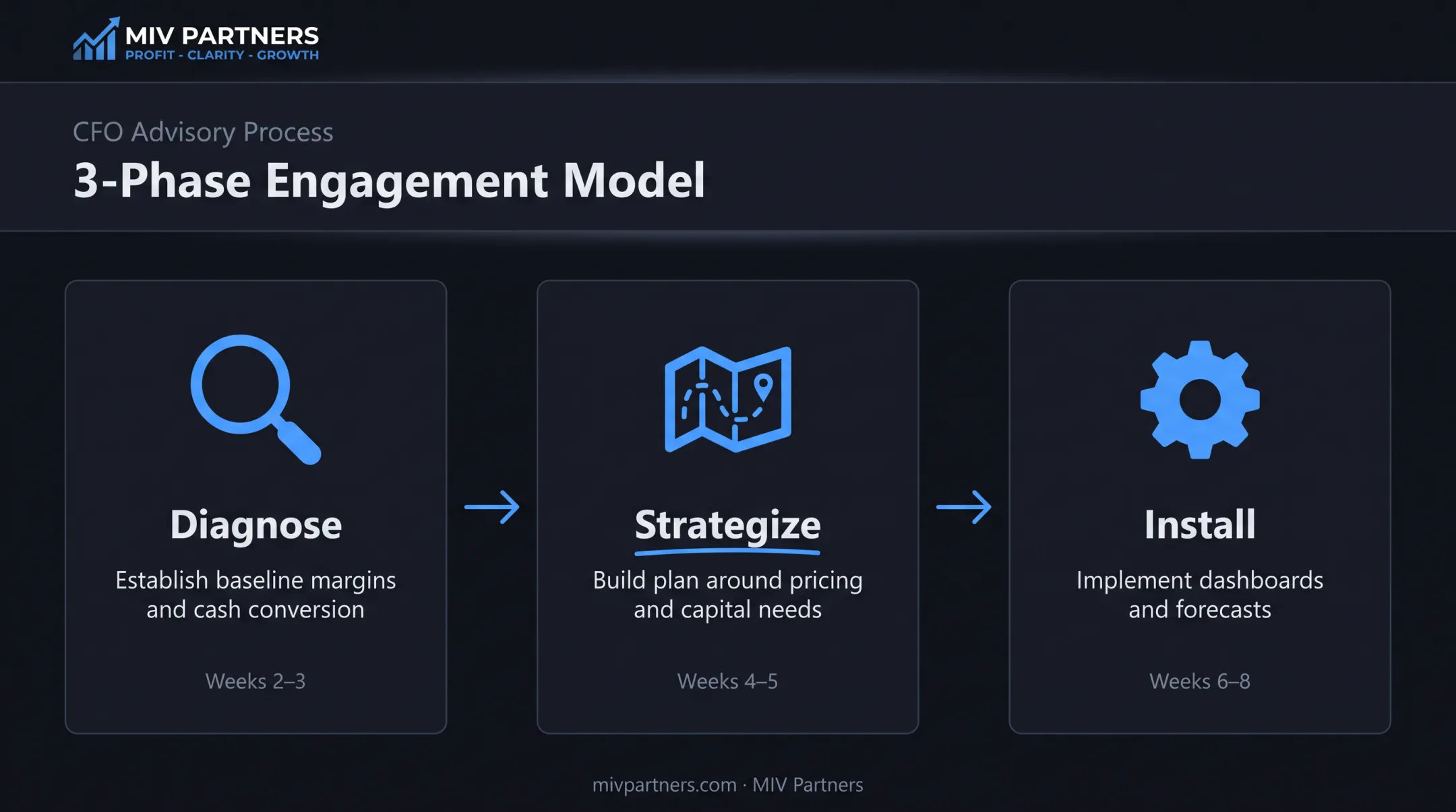 Diagnose Strategize Install three-phase financial strategy engagement model