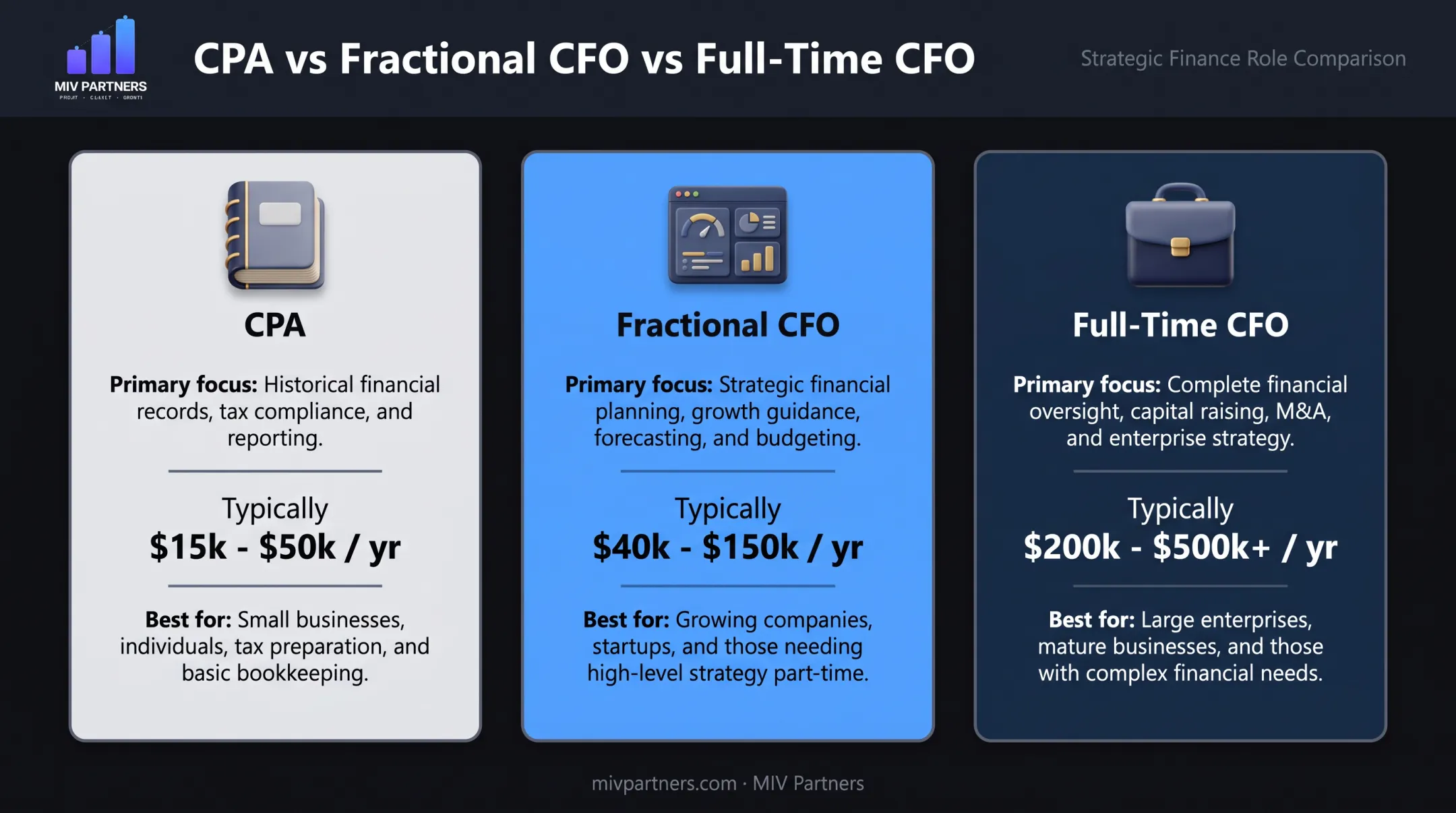 CPA versus fractional CFO versus full-time CFO cost and focus comparison