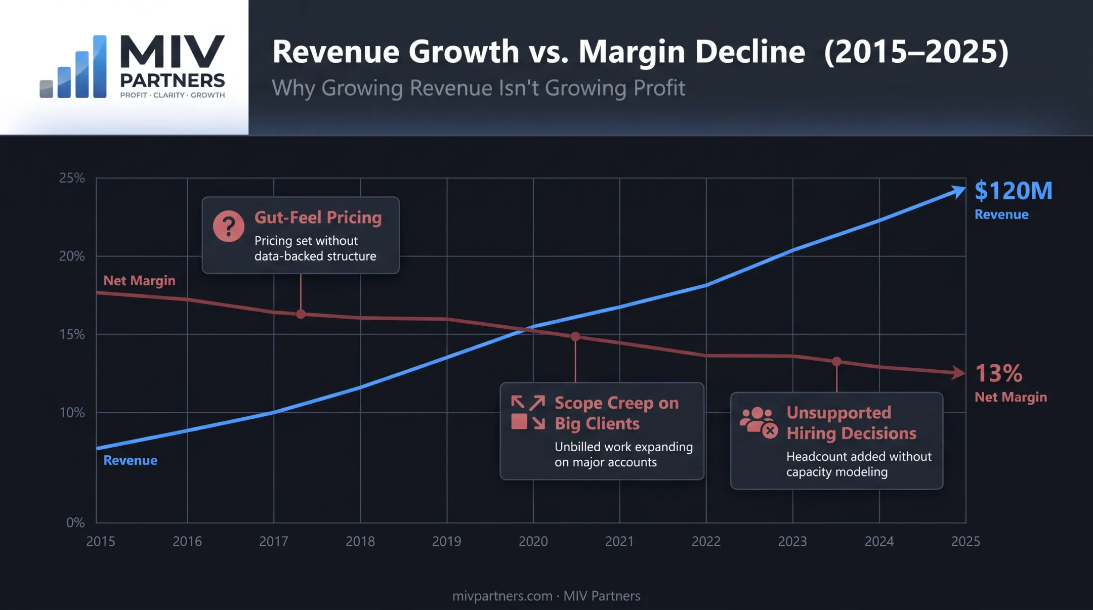 Agency profitability blind spot showing revenue growth versus shrinking margins
