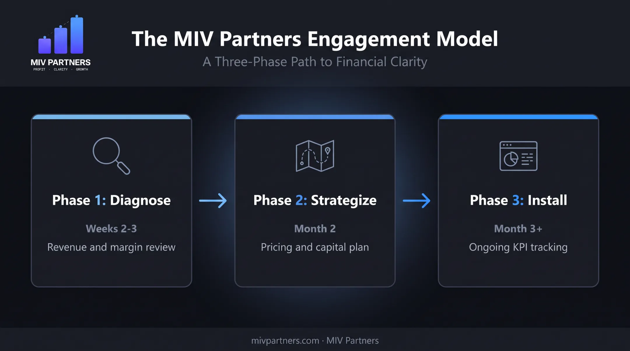 MIV Partners Diagnose Strategize Install three-phase engagement timeline