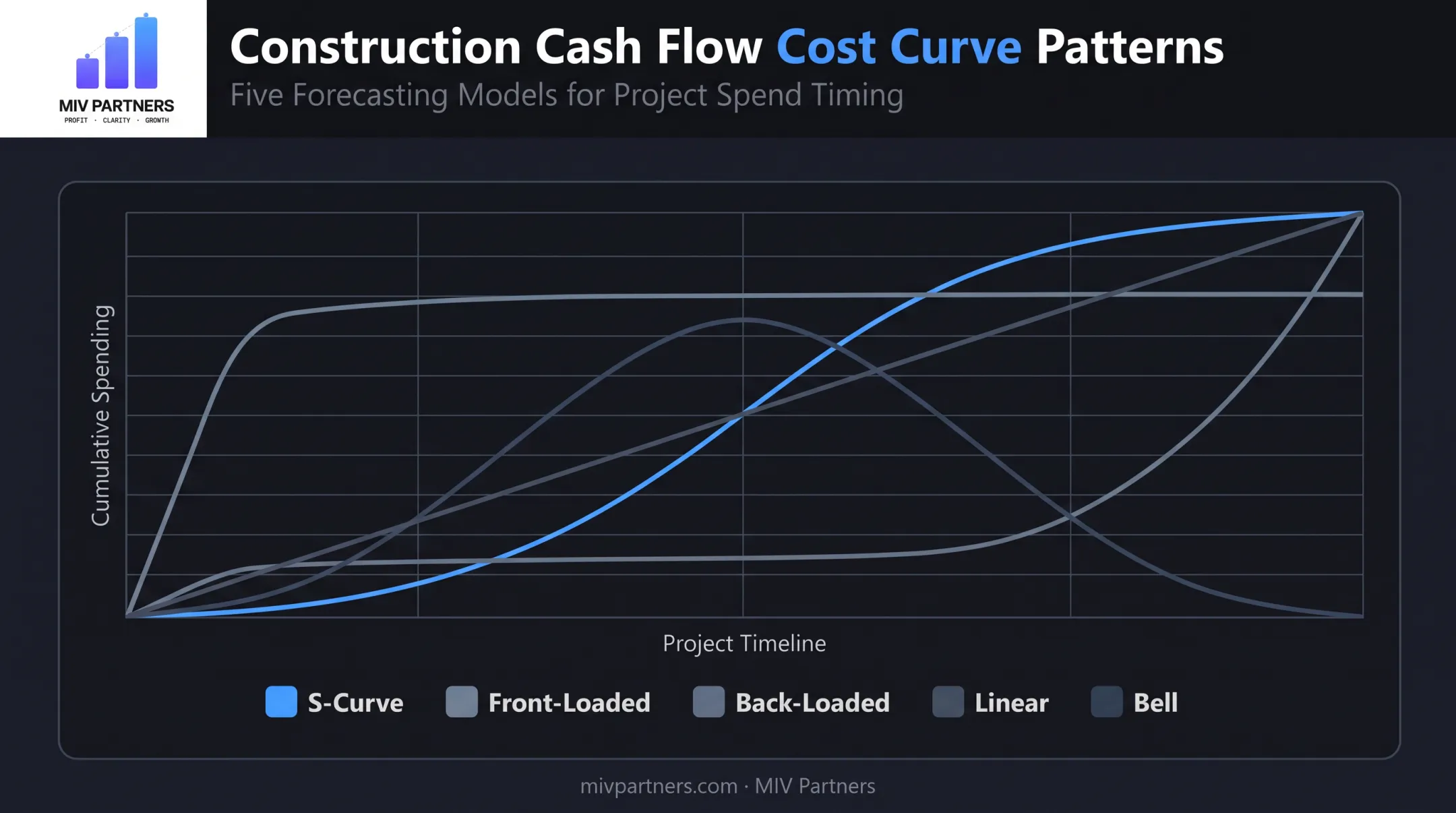 Construction cost curve types comparison chart for cash flow forecasting