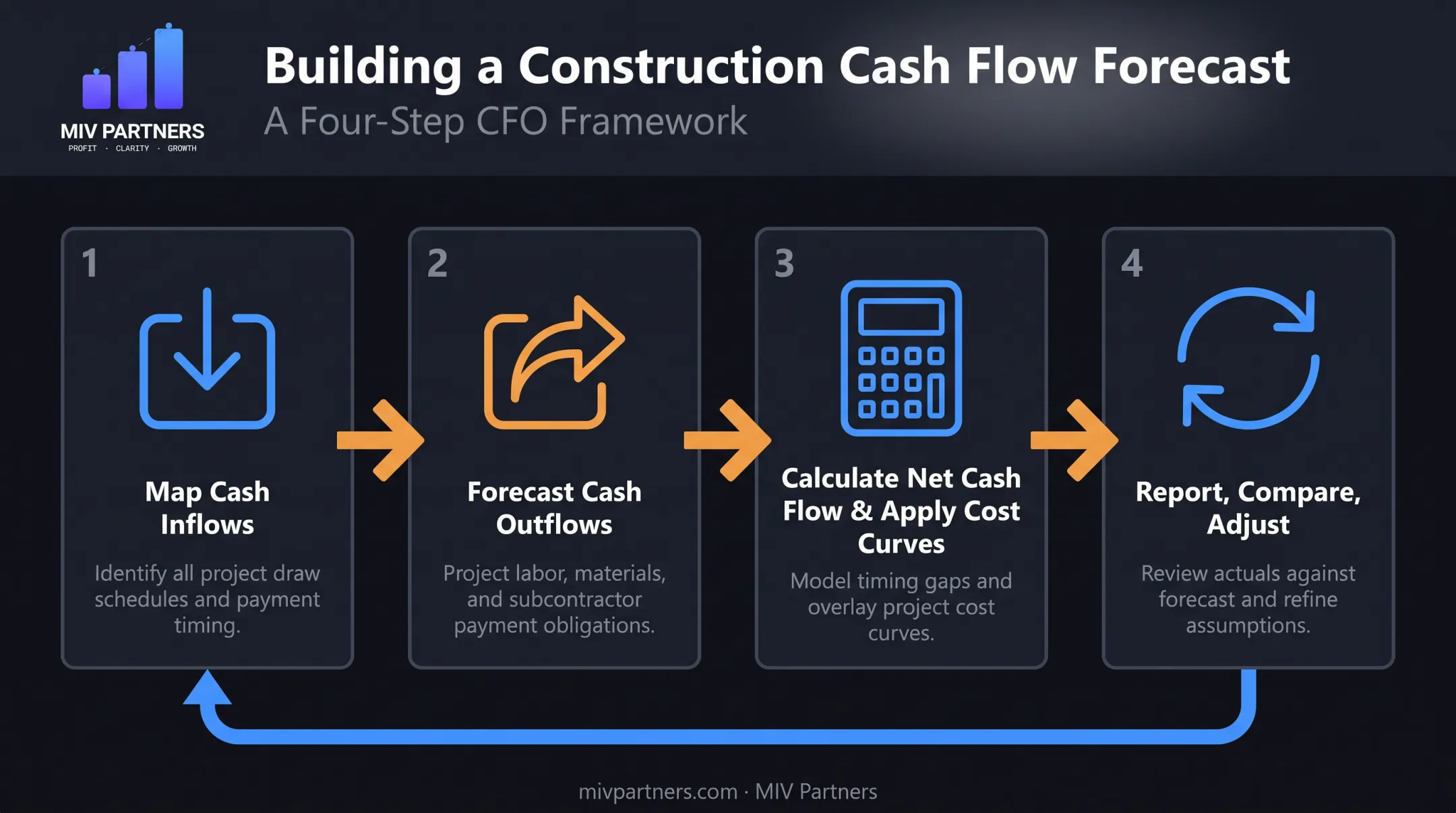 Four-step construction cash flow forecasting process from inflows to adjustments