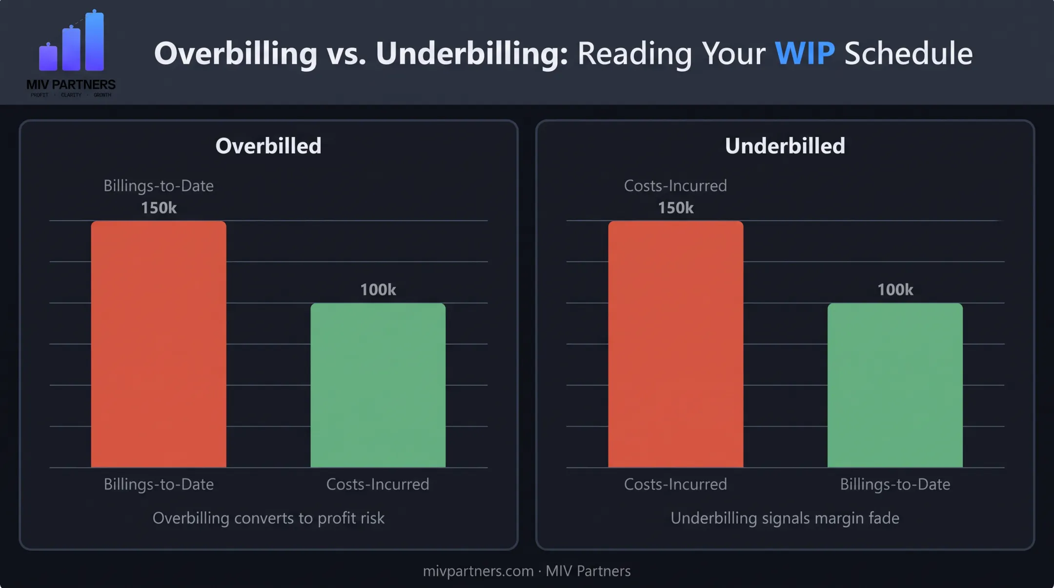 WIP schedule overbilling versus underbilling comparison for construction projects