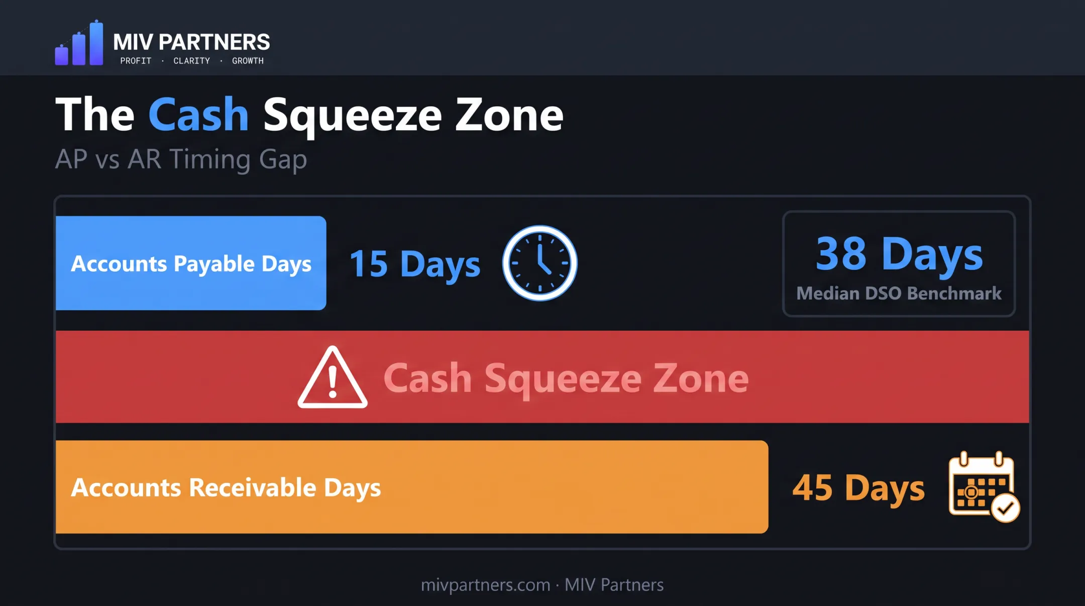 Accounts receivable and payable days timing mismatch cash flow gap