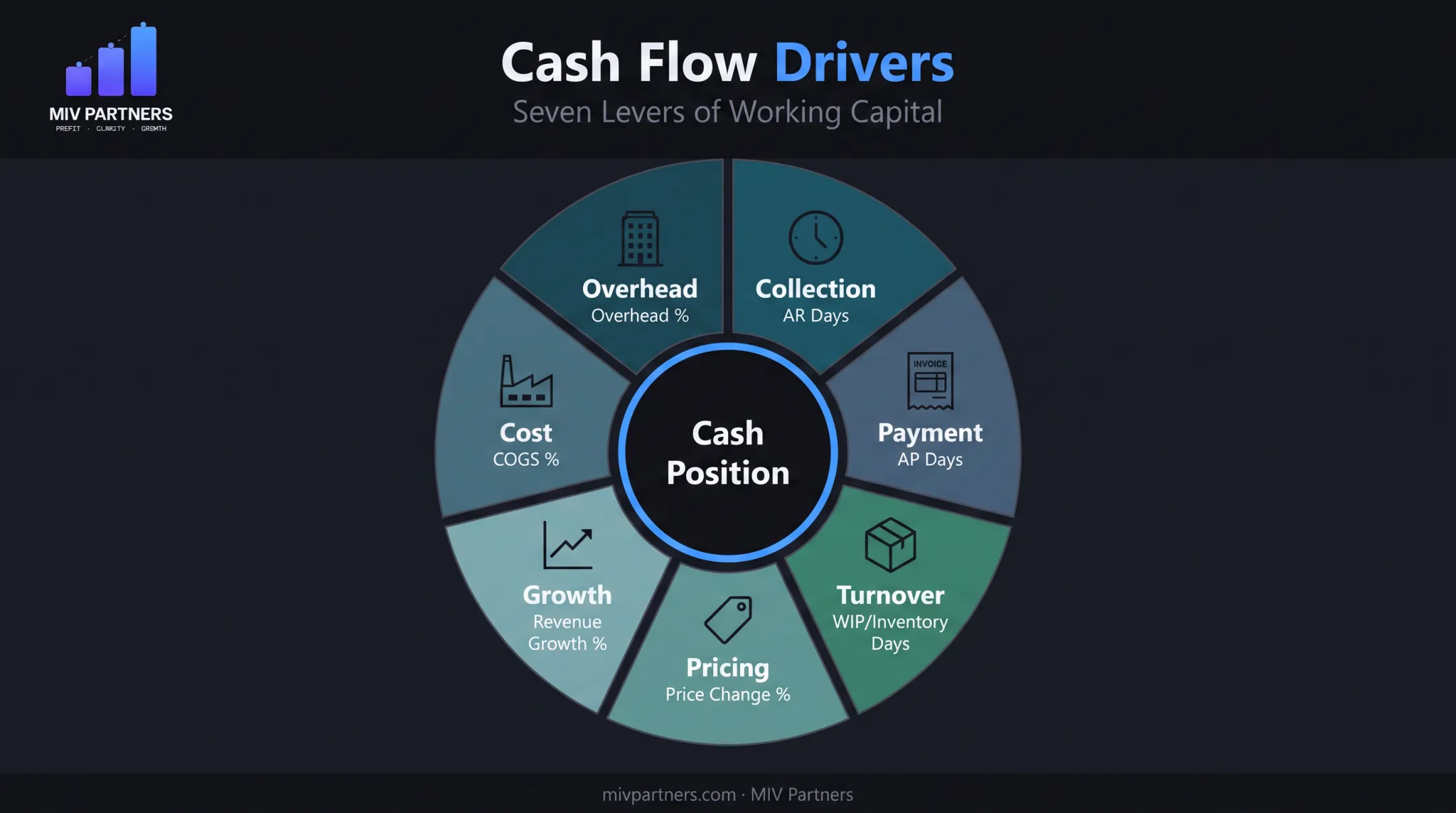 Seven cash flow drivers wheel showing key business levers