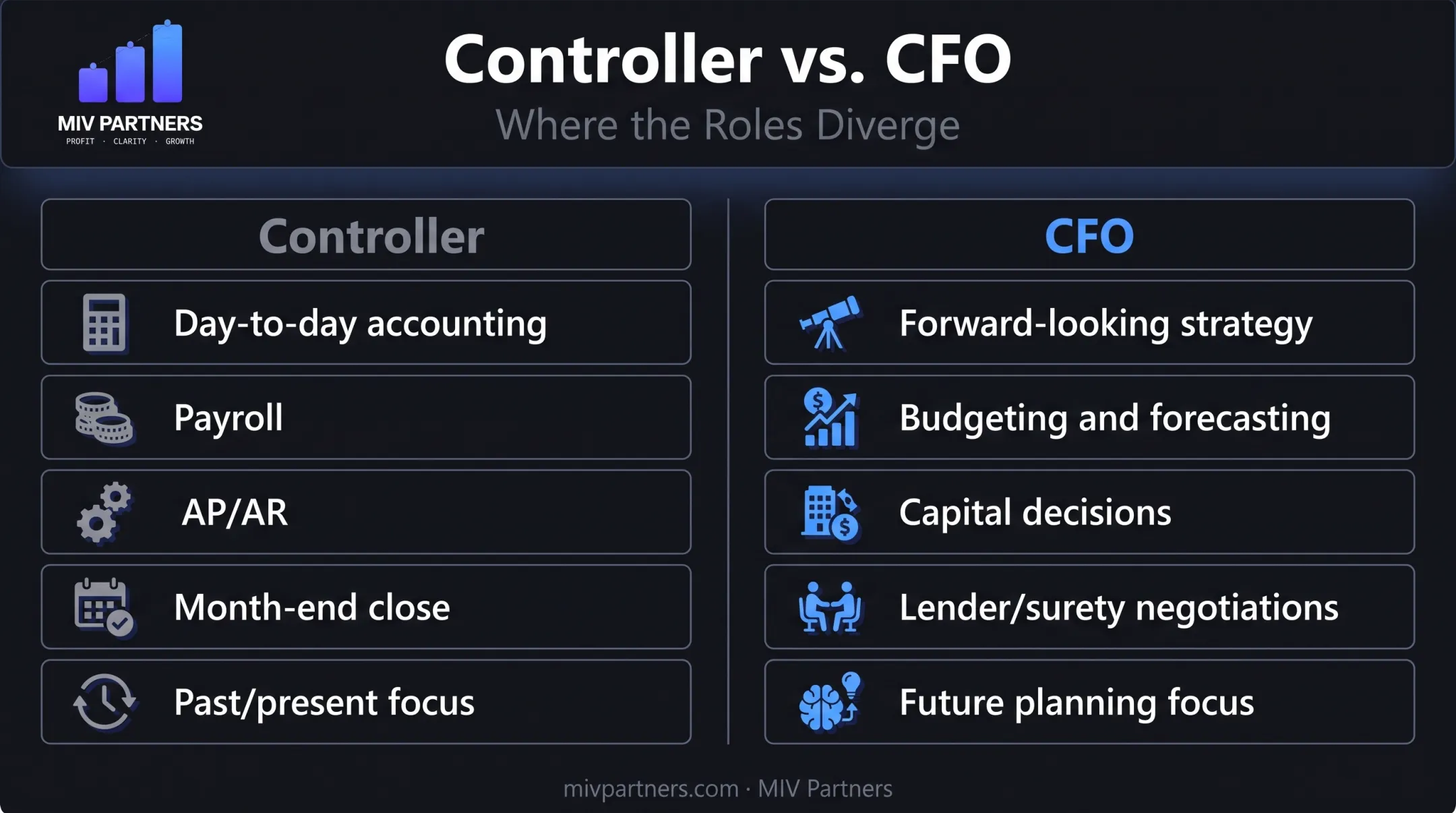 Controller versus CFO role comparison chart for construction companies