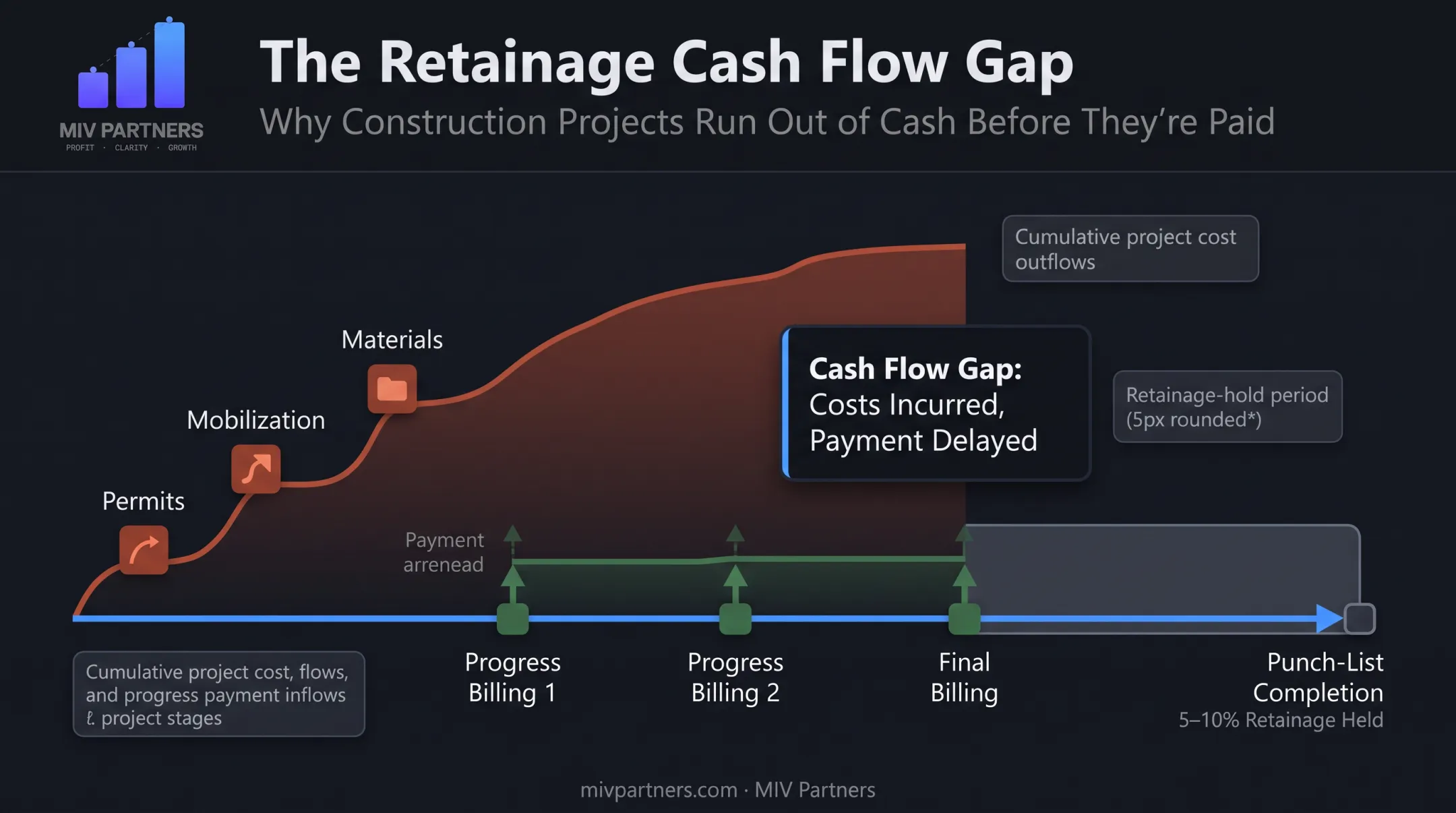 Retainage cash flow gap timeline showing project costs versus payment delays