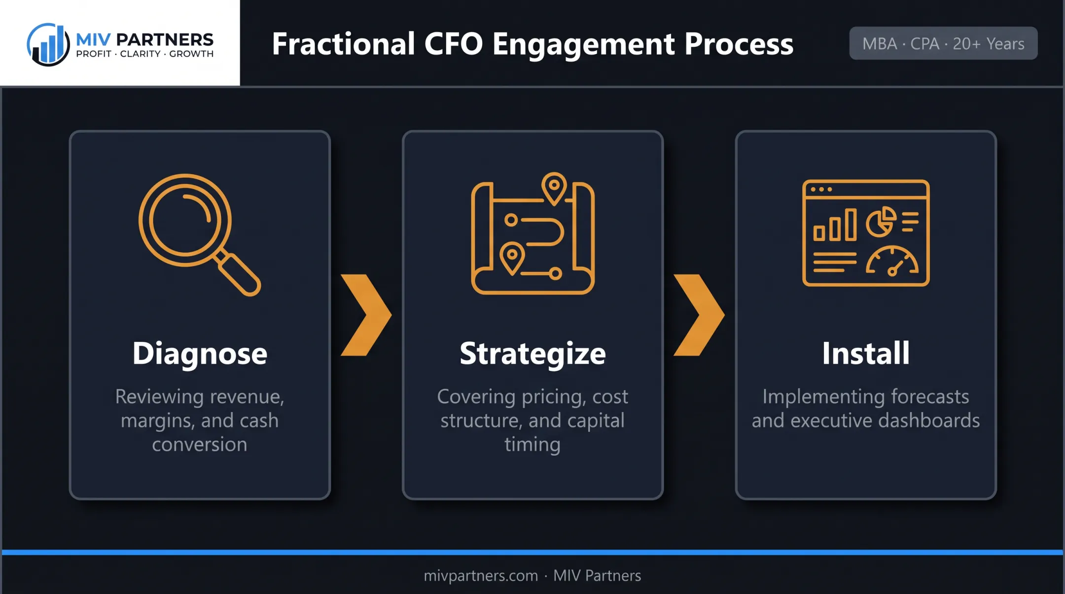 Three-phase fractional CFO engagement process from diagnose to install
