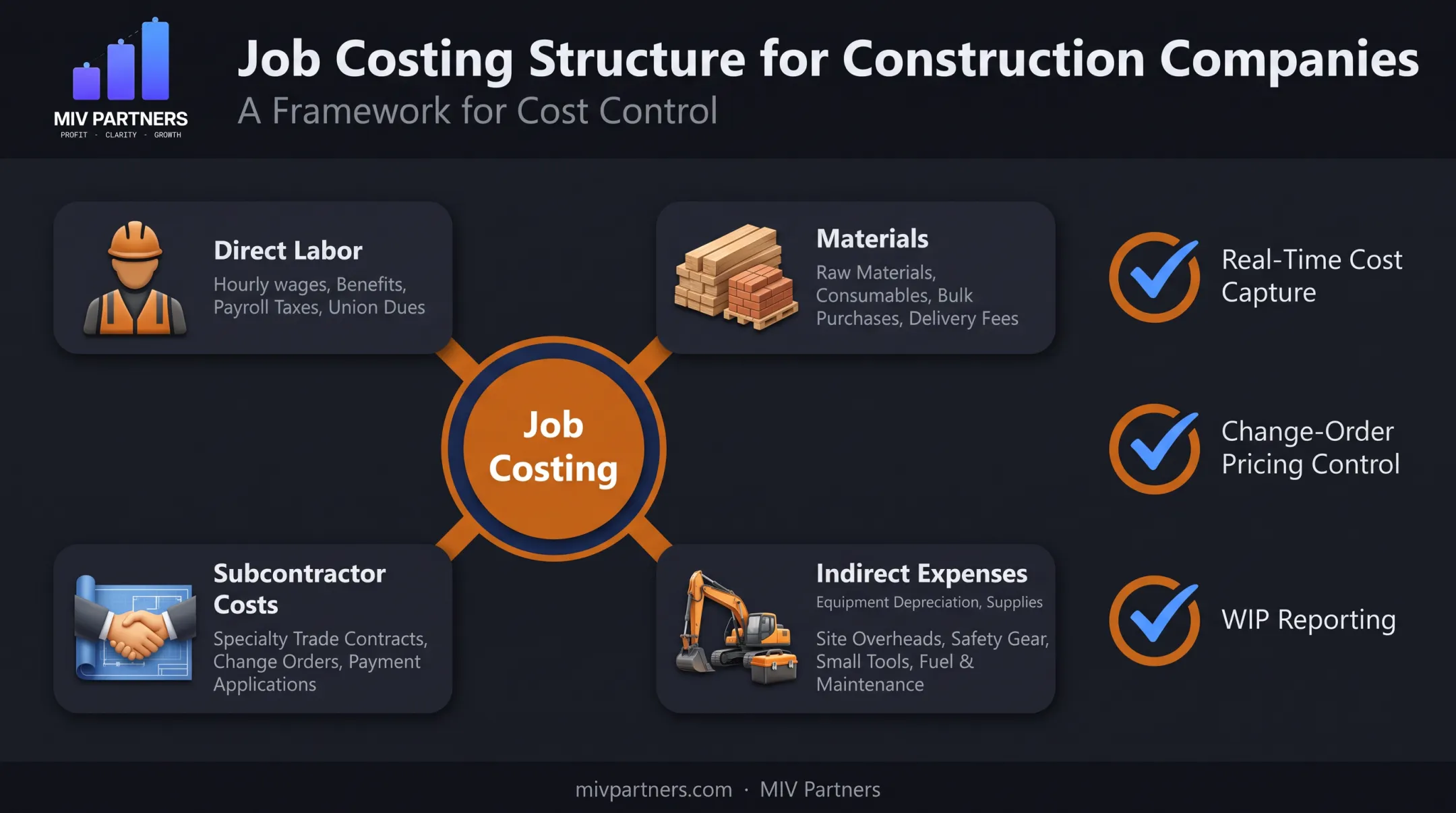 Construction job costing components tracking labor materials and margin protection