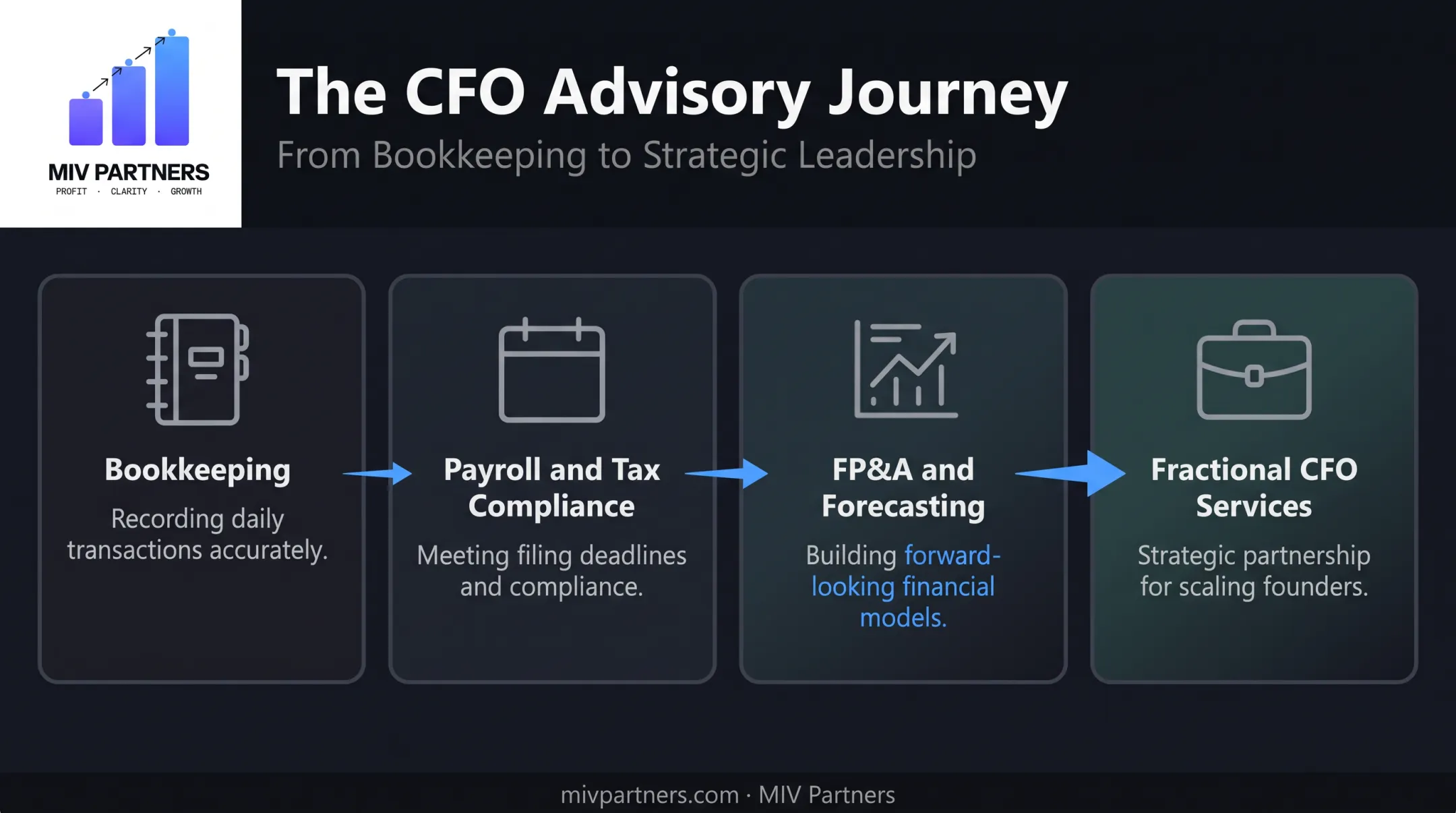 Four-stage progression from bookkeeping to fractional CFO advisory services
