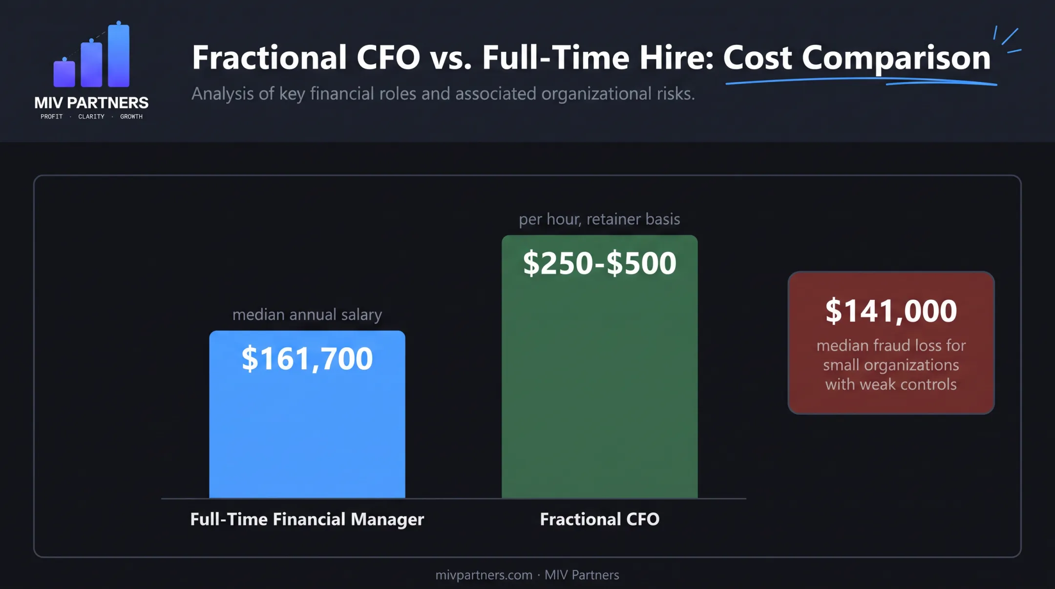 Cost comparison of full-time CFO salary versus fractional CFO hourly rates