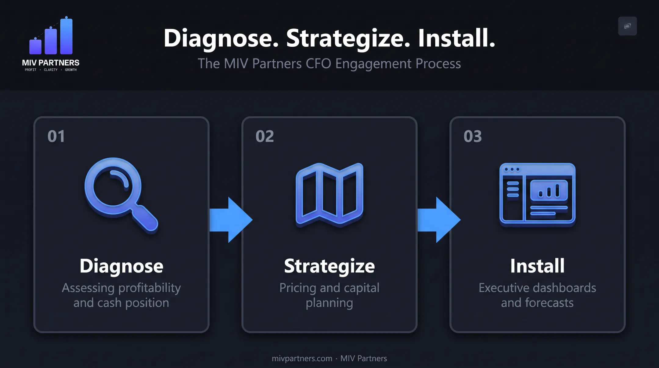 Diagnose Strategize Install three-step CFO engagement model framework