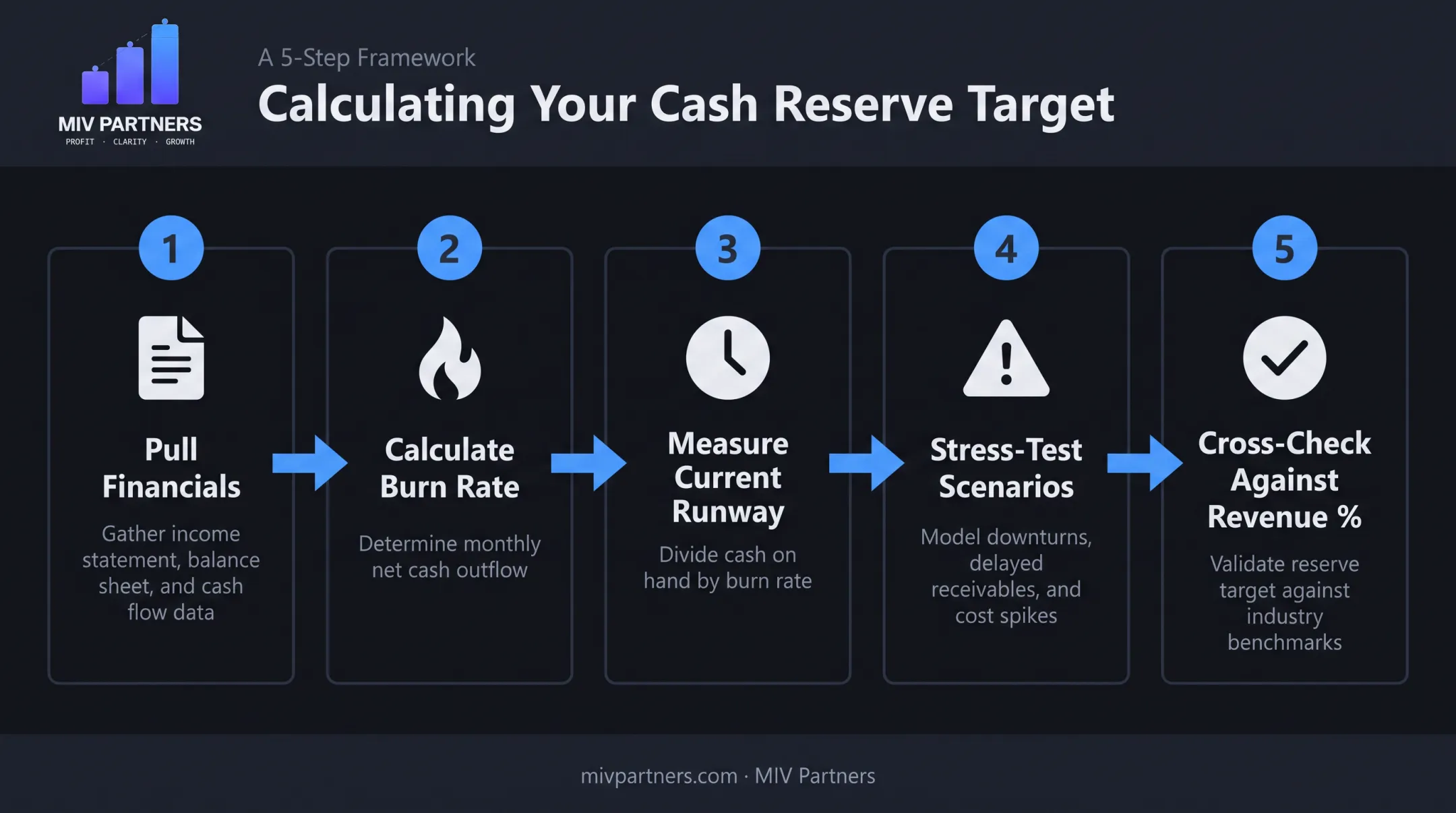 5-step process to calculate your business specific cash reserve number