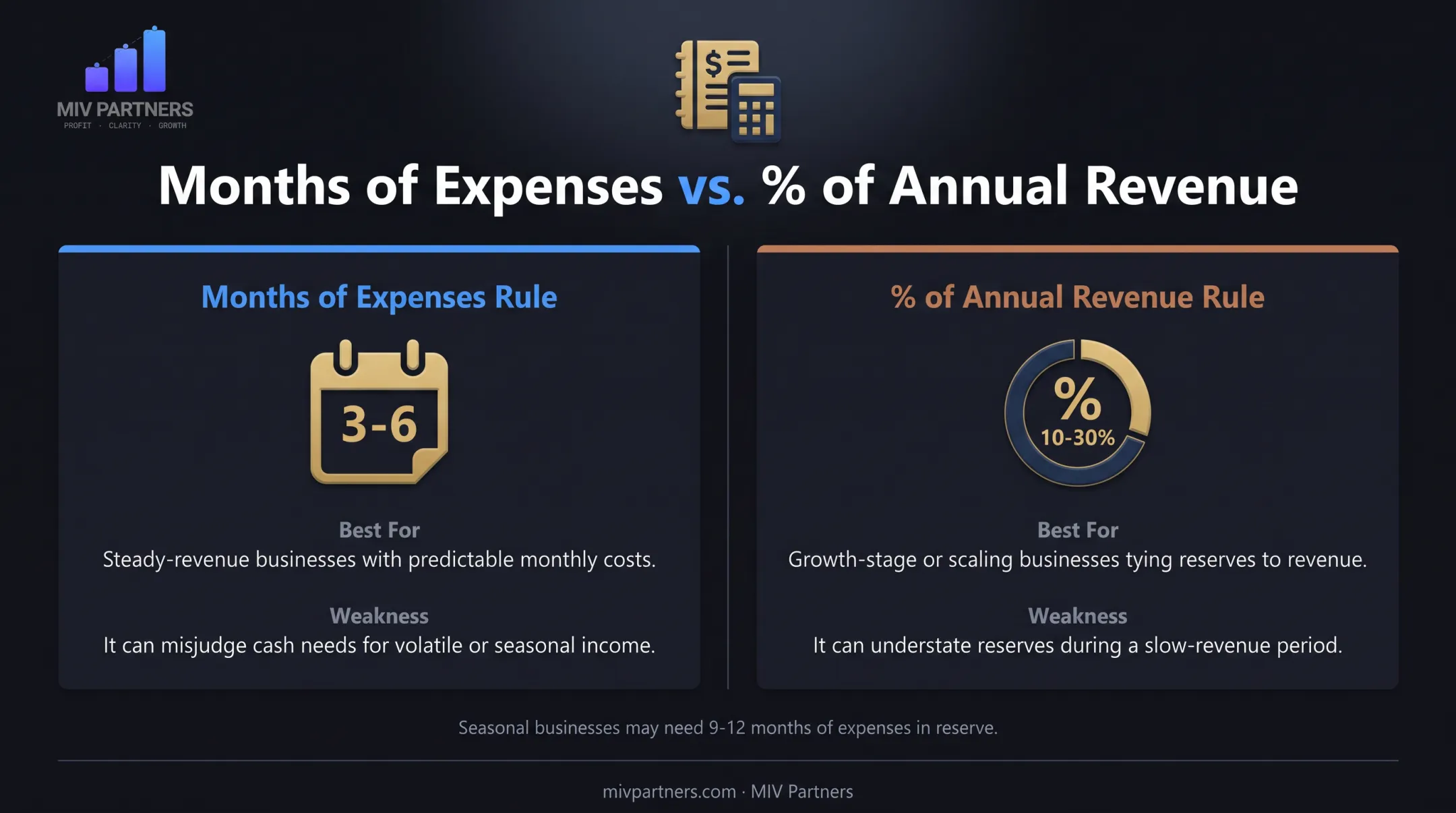 Comparison chart of months-of-expenses versus percentage-of-revenue cash reserve rules
