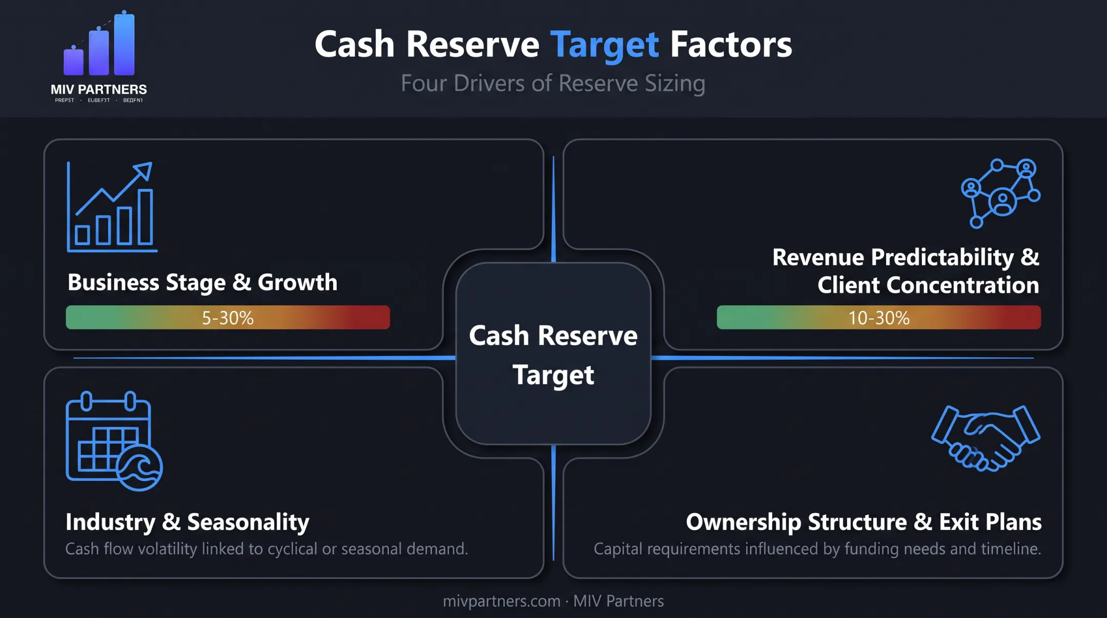 Factors determining ideal business cash reserve target percentage breakdown