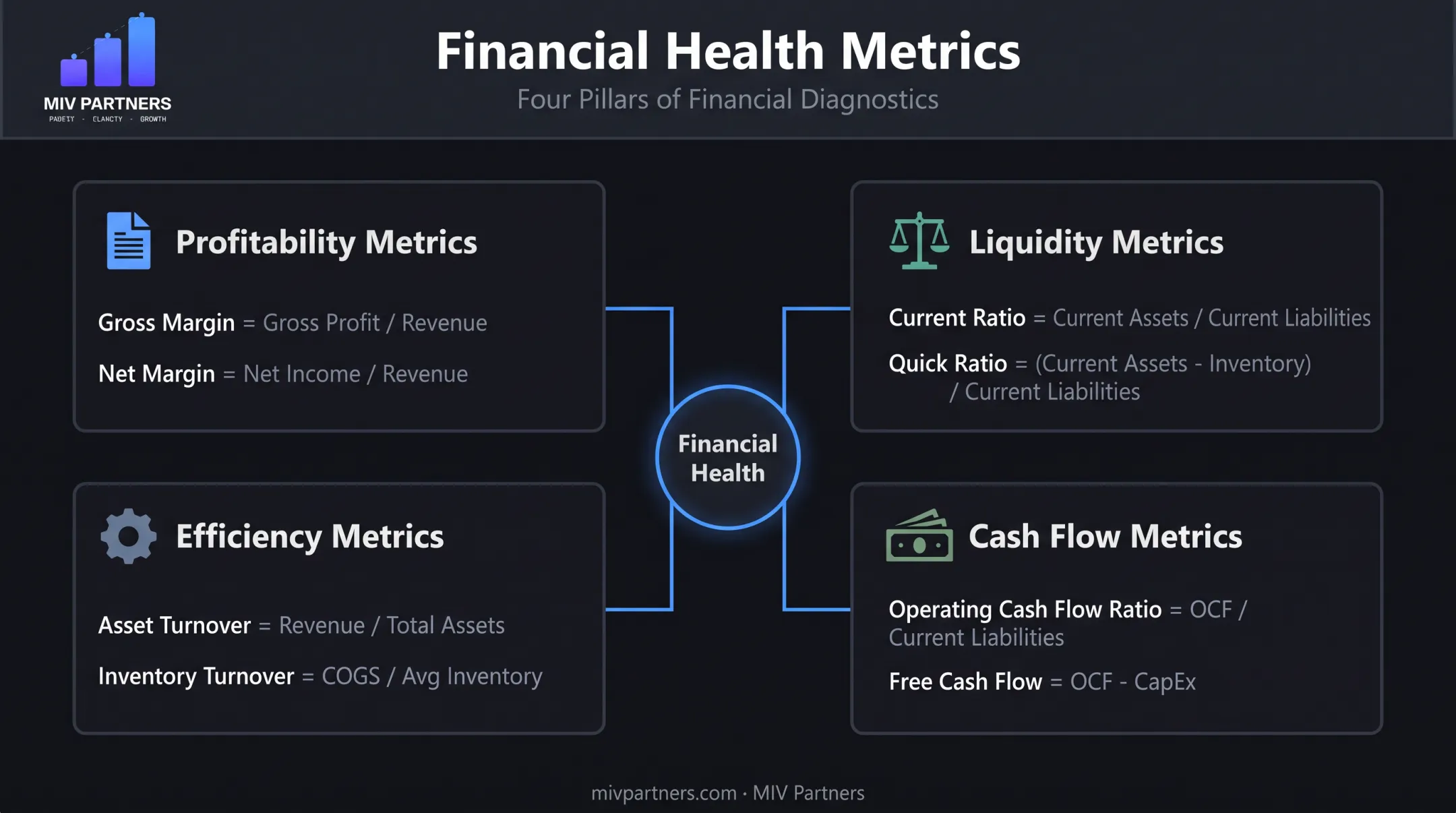 Four core financial metric categories mapped to financial statements
