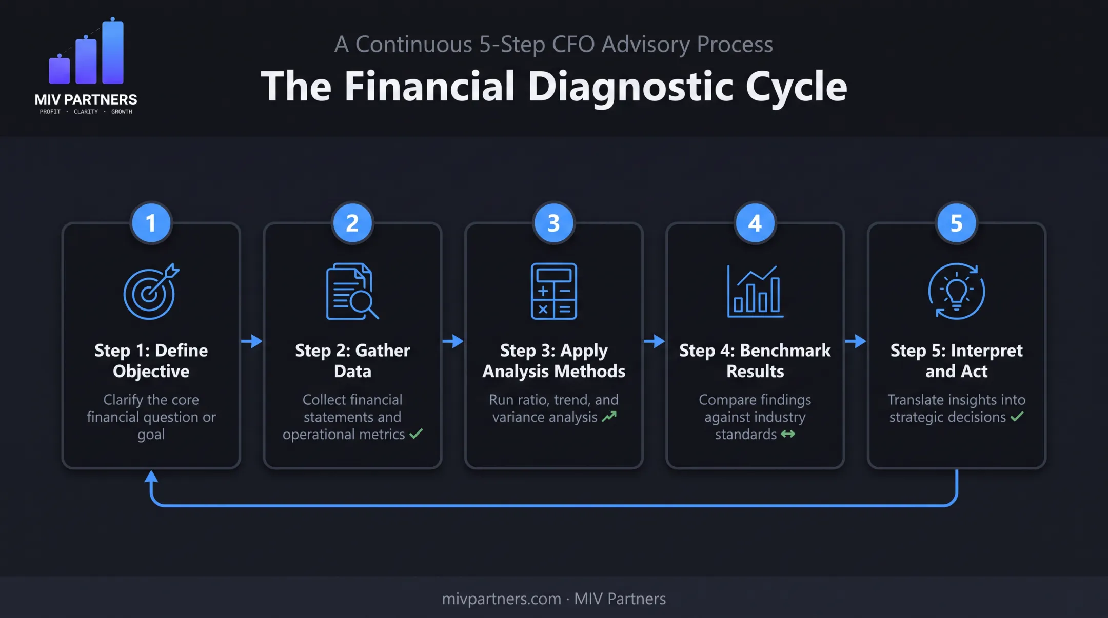 5-step financial performance analysis process from objective to action
