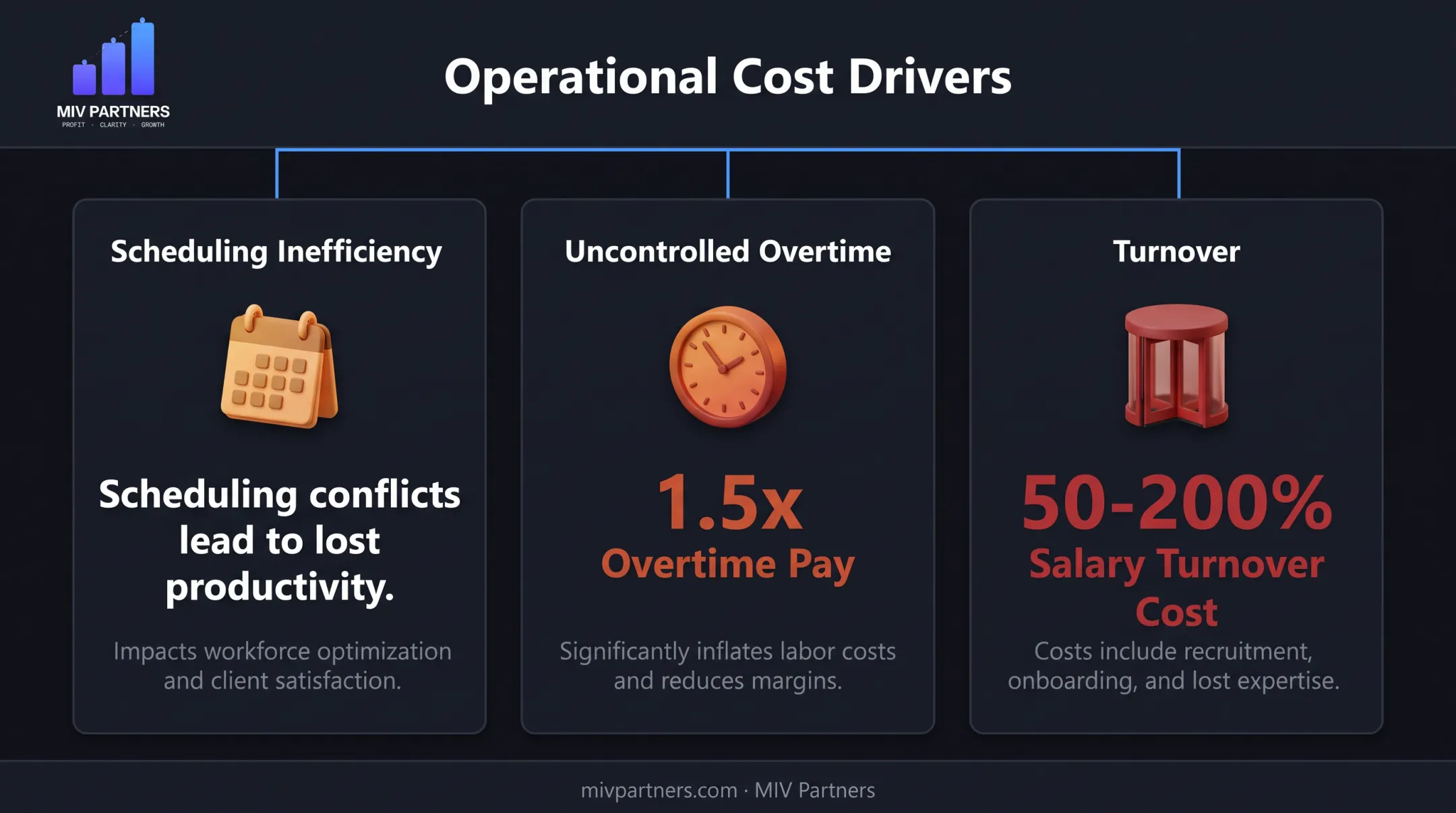 Three key labor cost drivers during daily operations comparison chart