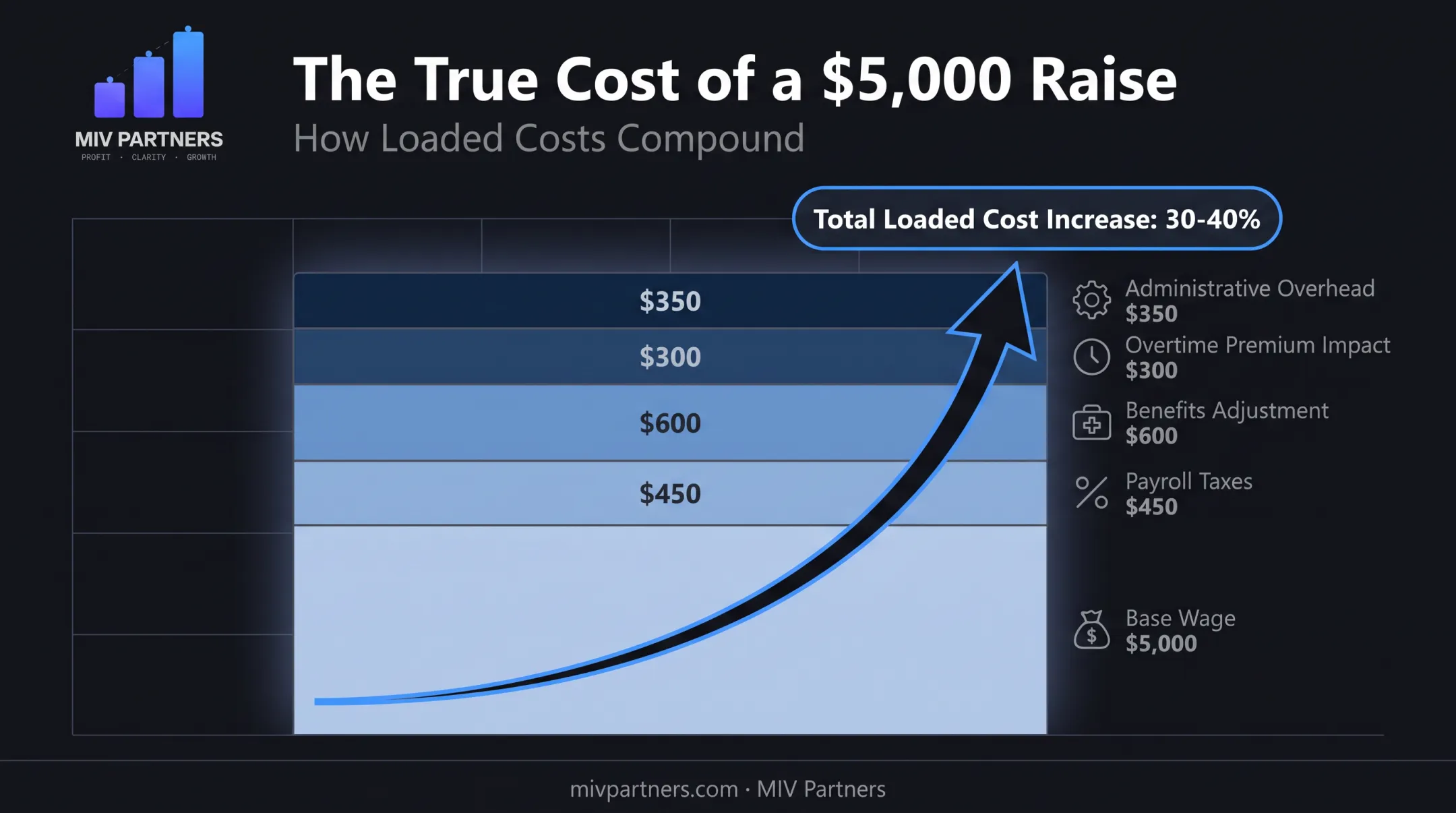 True cost breakdown of employee wage showing hidden layered expenses