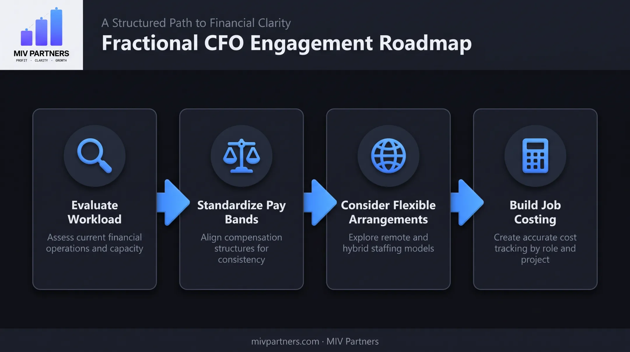 Four smarter hiring strategies to control labor costs process flow